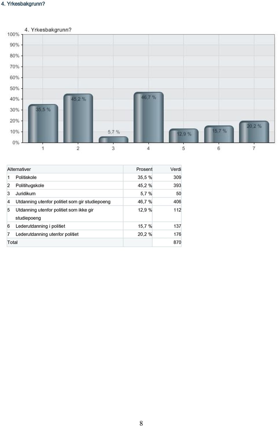 Juridikum 5,7 % 50 4 Utdanning utenfor politiet som gir studiepoeng 46,7 % 406 5