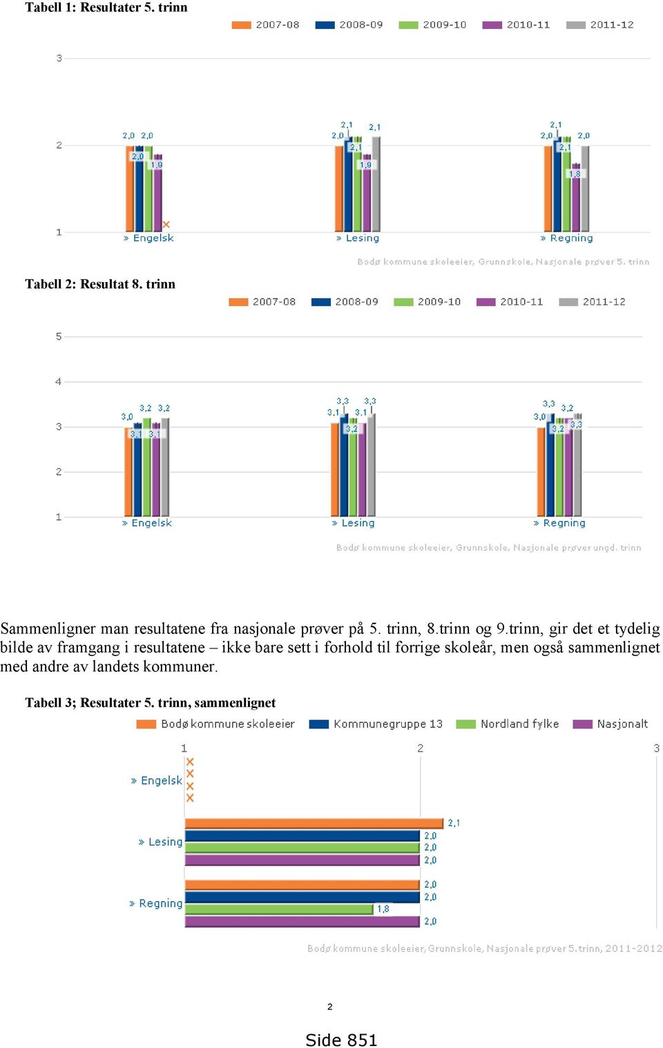 trinn, gir det et tydelig bilde av framgang i resultatene ikke bare sett i forhold til