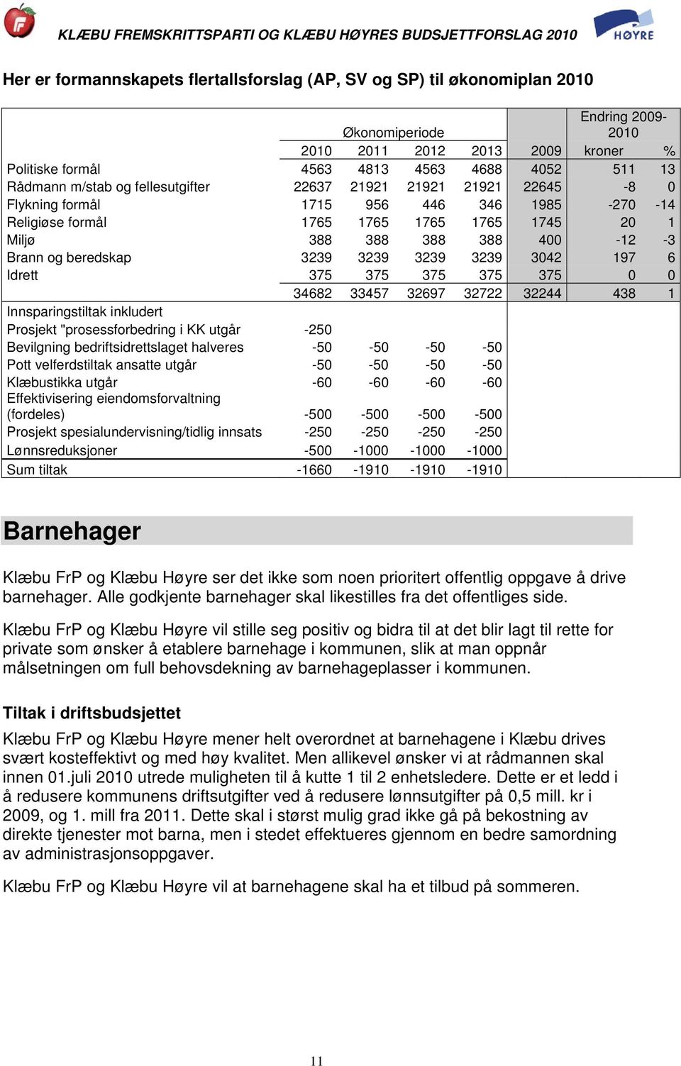 197 6 Idrett 375 375 375 375 375 0 0 34682 33457 32697 32722 32244 438 1 Prosjekt "prosessforbedring i KK utgår -250 Bevilgning bedriftsidrettslaget halveres -50-50 -50-50 Pott velferdstiltak ansatte