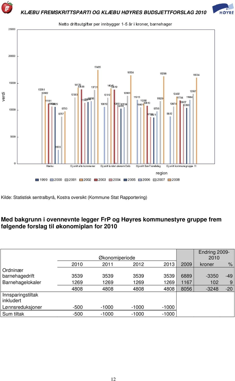 Ordninær barnehagedrift 3539 3539 3539 3539 6889-3350 -49 Barnehagelokaler 1269 1269 1269 1269 1167 102 9 4808 4808