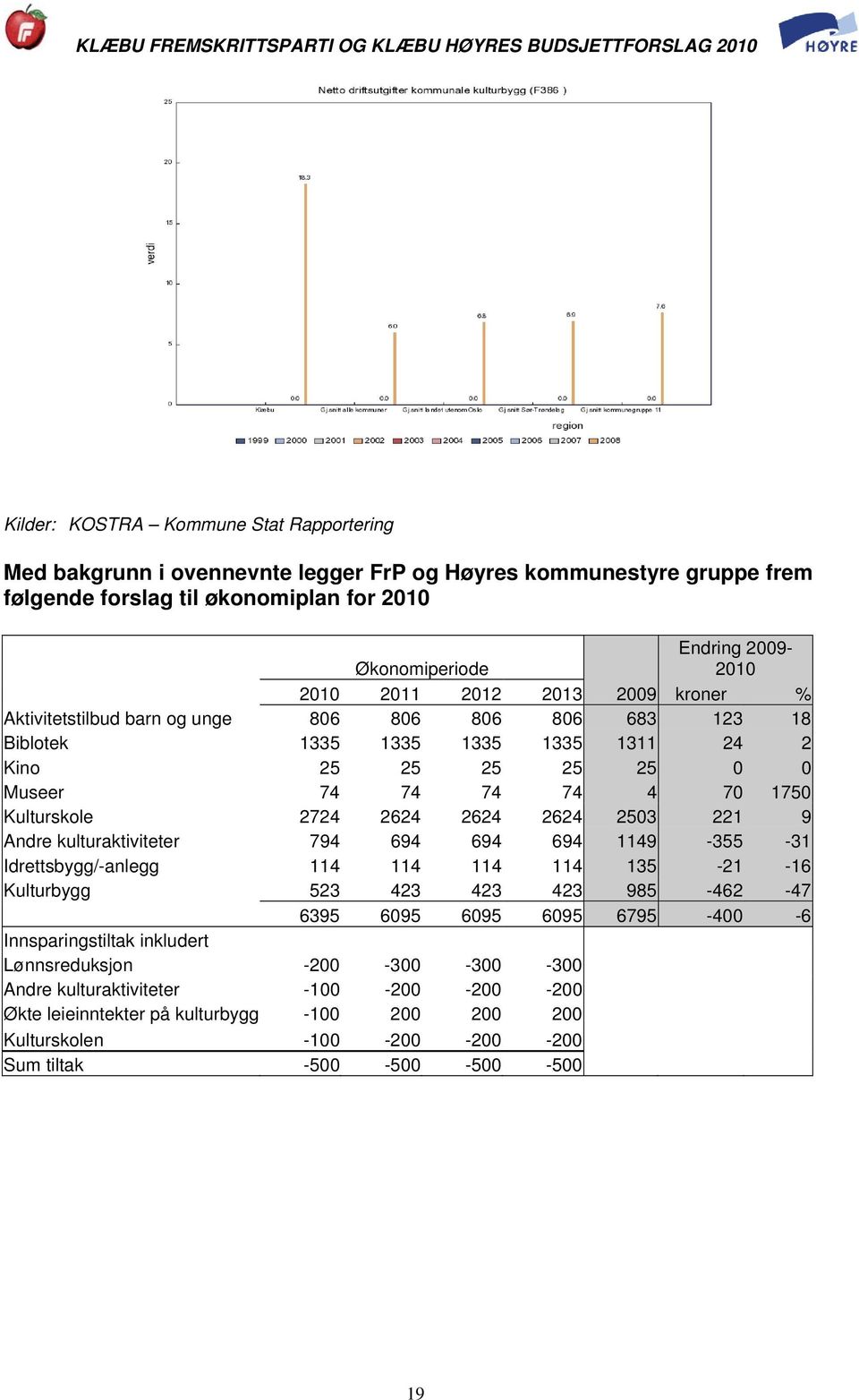 2624 2503 221 9 Andre kulturaktiviteter 794 694 694 694 1149-355 -31 Idrettsbygg/-anlegg 114 114 114 114 135-21 -16 Kulturbygg 523 423 423 423 985-462 -47 6395 6095 6095 6095 6795-400