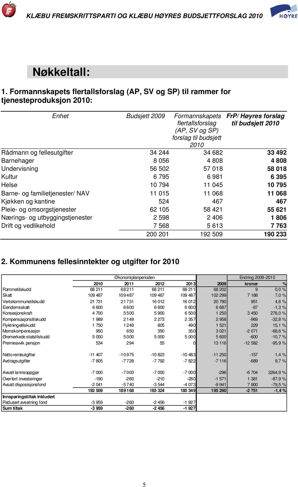 til budsjett 2010 Rådmann og fellesutgifter 34 244 34 682 33 492 Barnehager 8 056 4 808 4 808 Undervisning 56 502 57 018 58 018 Kultur 6 795 6 981 6 395 Helse 10 794 11 045 10 795 Barne- og