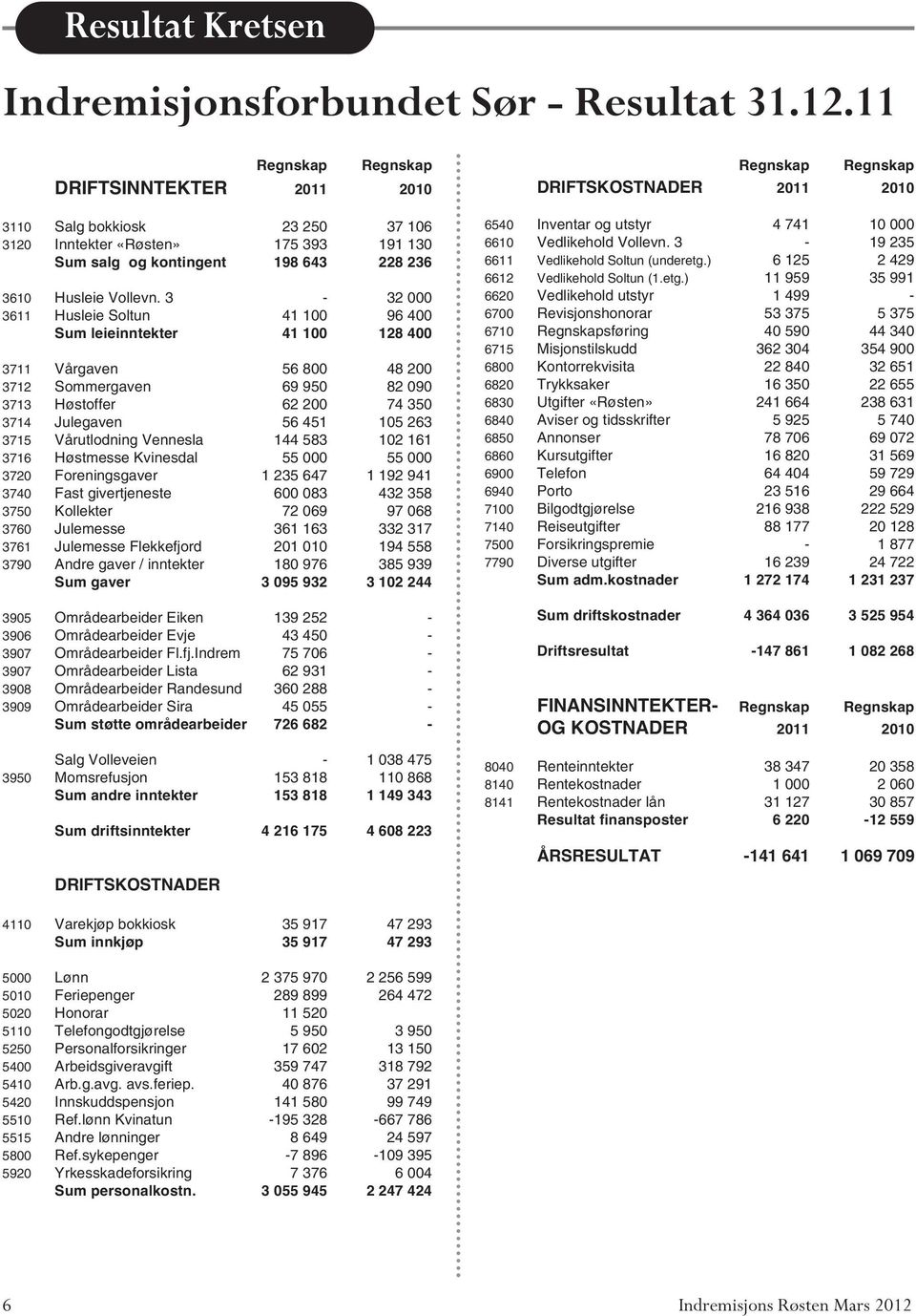 3-32 000 3611 Husleie Soltun 41 100 96 400 Sum leieinntekter 41 100 128 400 3711 Vårgaven 56 800 48 200 3712 Sommergaven 69 950 82 090 3713 Høstoffer 62 200 74 350 3714 Julegaven 56 451 105 263 3715