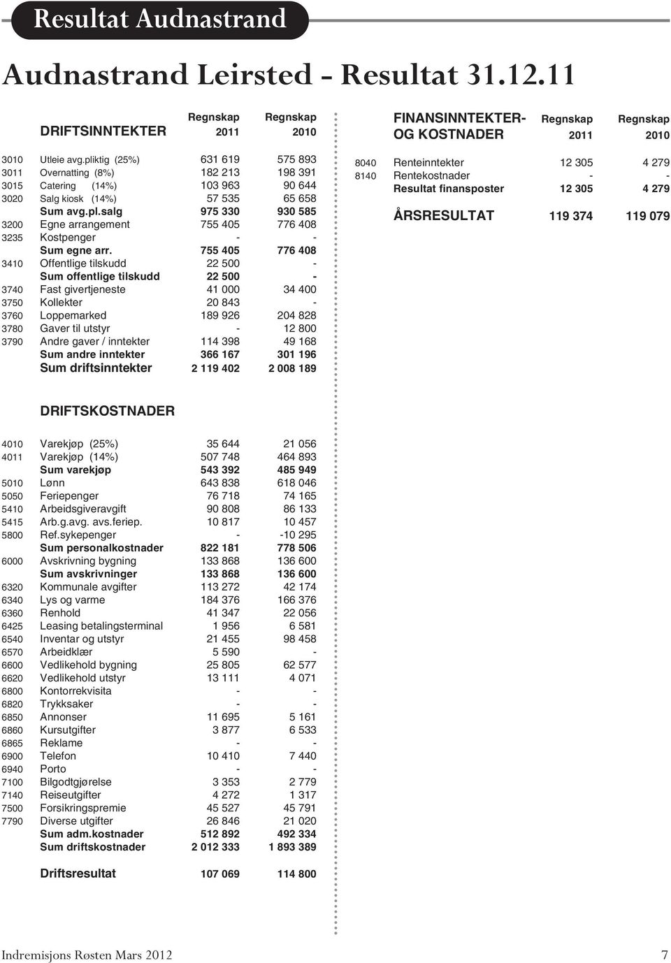 755 405 776 408 3410 Offentlige tilskudd 22 500 - Sum offentlige tilskudd 22 500-3740 Fast givertjeneste 41 000 34 400 3750 Kollekter 20 843-3760 Loppemarked 189 926 204 828 3780 Gaver til utstyr -