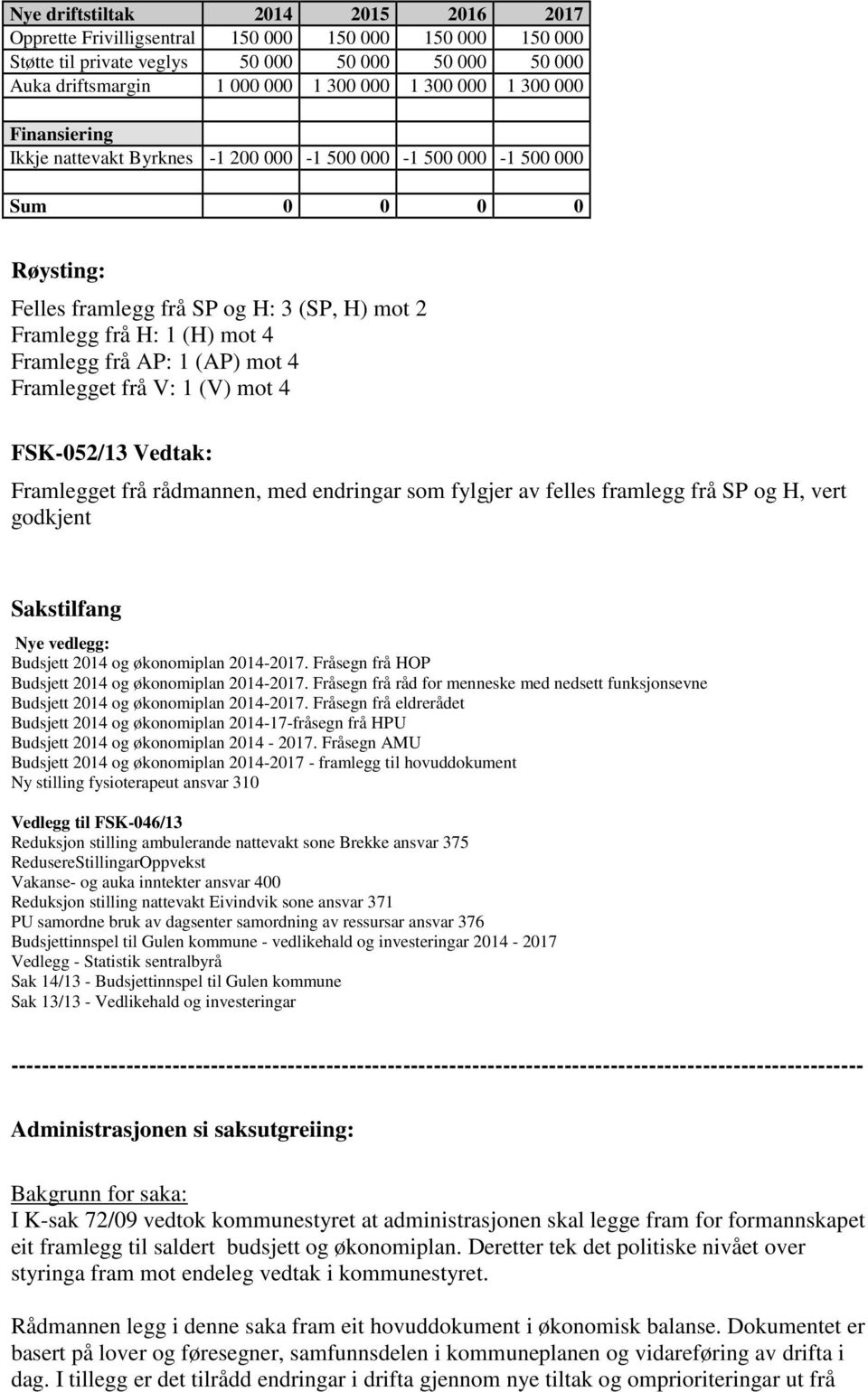 (AP) mot 4 Framlegget frå V: 1 (V) mot 4 FSK-052/13 Vedtak: Framlegget frå rådmannen, med endringar som fylgjer av felles framlegg frå SP og H, vert godkjent Sakstilfang Nye vedlegg: Budsjett 2014 og