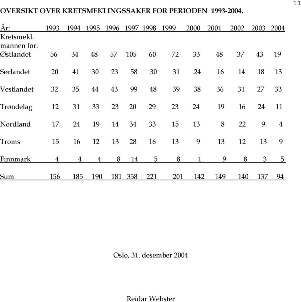39 38 36 31 27 33 Trøndelag 12 31 33 23 20 29 23 24 19 16 24 11 Nordland 17 24 19 14 34 33 15 13 8 22 9 4 Troms 15 16 12 13 28 16 13 9