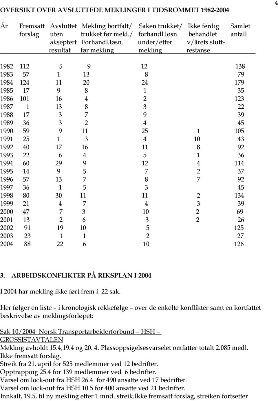 under/etter v/årets sluttresultat før mekling mekling restanse 1982 112 5 9 12 138 1983 57 1 13 8 79 1984 124 11 20 24 179 1985 17 9 8 1 35 1986 101 16 4 2 123 1987 1 13 8 3 22 1988 17 3 7 9 39 1989