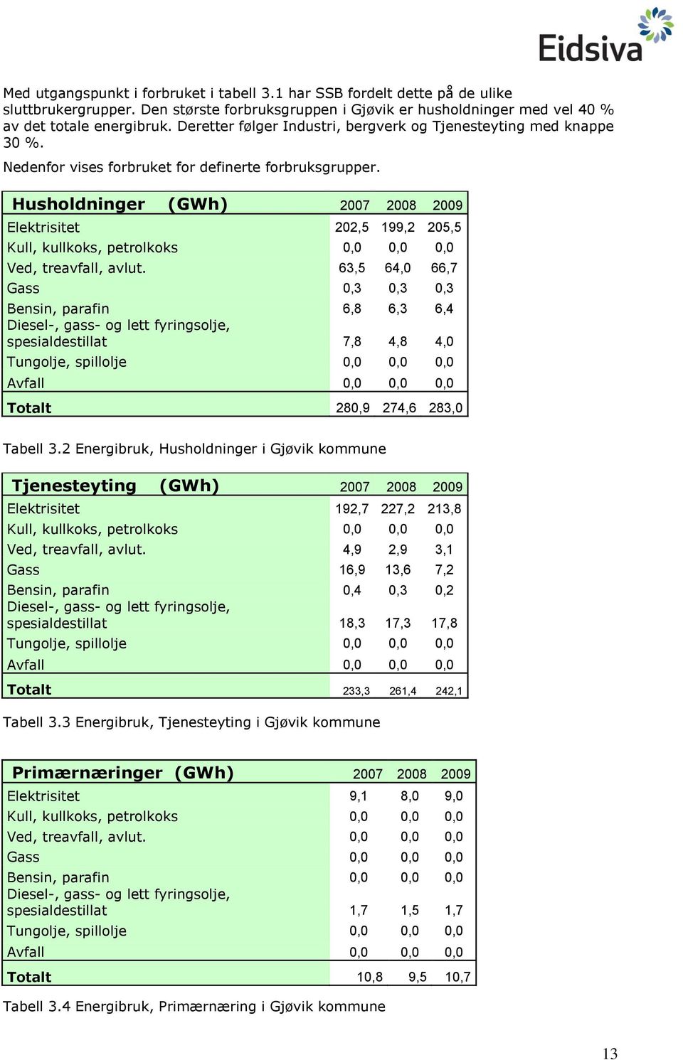 Husholdninger (GWh) 2007 2008 2009 Elektrisitet 202,5 199,2 205,5 Kull, kullkoks, petrolkoks 0,0 0,0 0,0 Ved, treavfall, avlut.