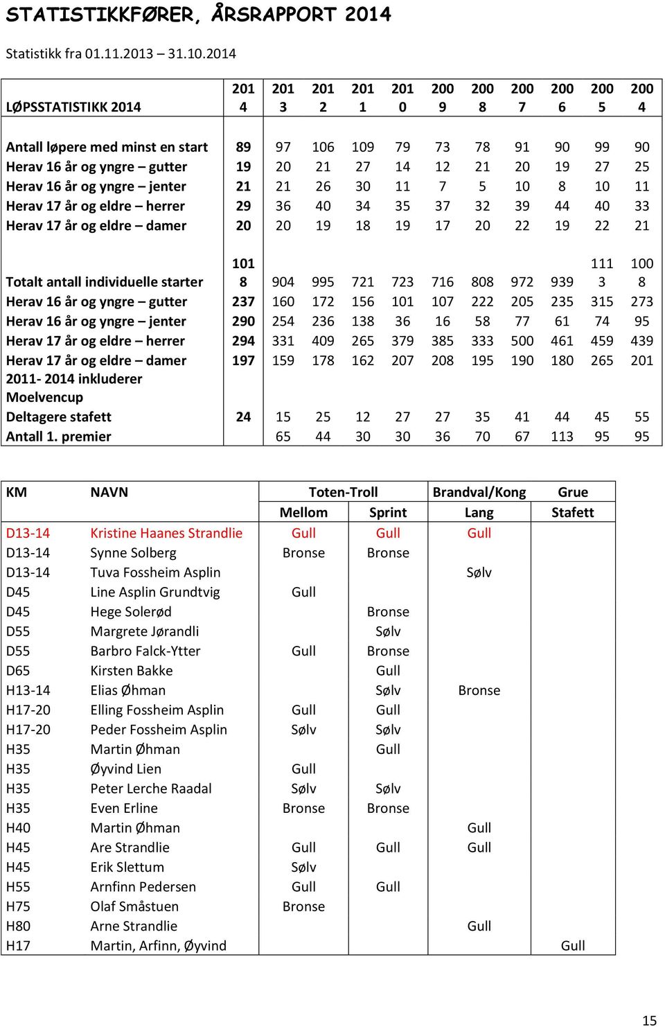 14 12 21 20 19 27 25 Herav 16 år og yngre jenter 21 21 26 30 11 7 5 10 8 10 11 Herav 17 år og eldre herrer 29 36 40 34 35 37 32 39 44 40 33 Herav 17 år og eldre damer 20 20 19 18 19 17 20 22 19 22 21