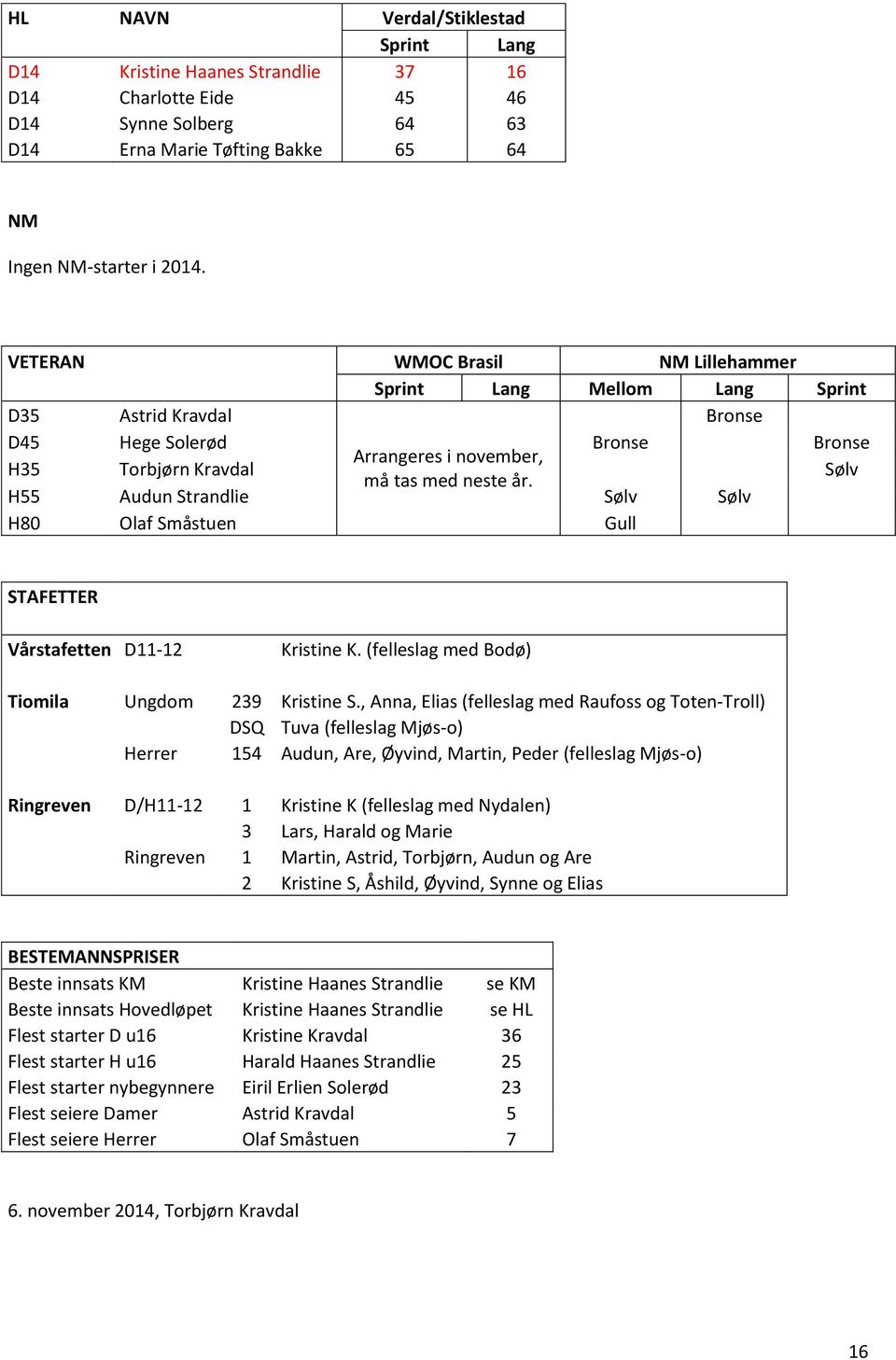 H55 Audun Strandlie Sølv Sølv H80 Olaf Småstuen Gull STAFETTER Vårstafetten D11-12 Kristine K. (felleslag med Bodø) Tiomila Ungdom 239 Kristine S.