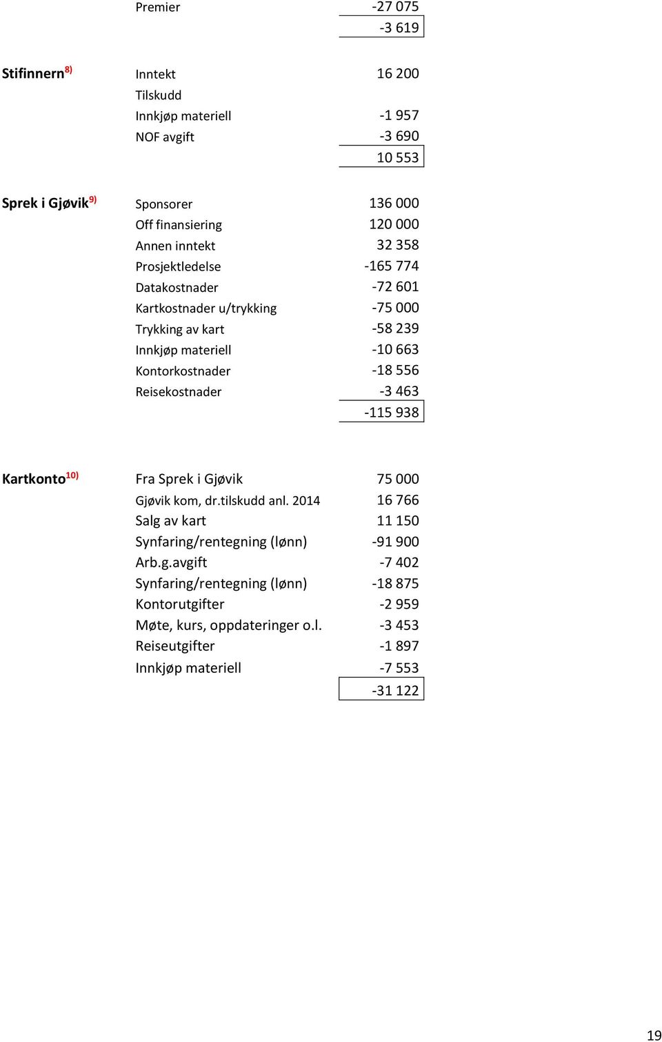 556 Reisekostnader -3 463-115 938 Kartkonto 10) Fra Sprek i Gjøvik 75 000 Gjøvik kom, dr.tilskudd anl.