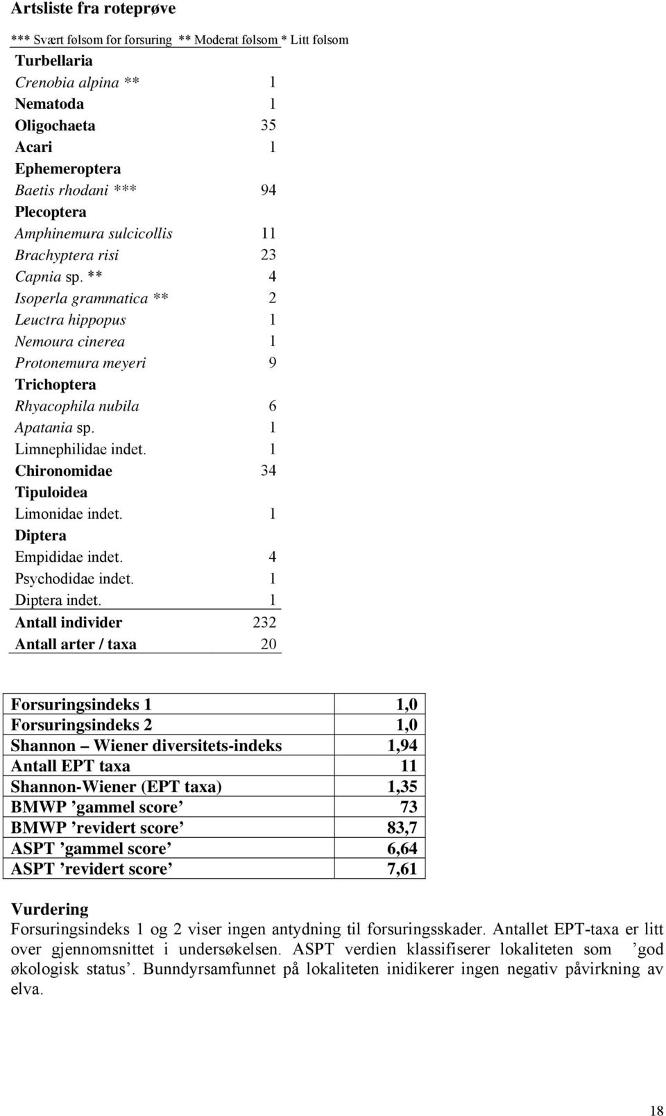 ** 4 Isoperla grammatica ** 2 Leuctra hippopus 1 Nemoura cinerea 1 Protonemura meyeri 9 Trichoptera Rhyacophila nubila 6 Apatania sp. 1 Limnephilidae indet.