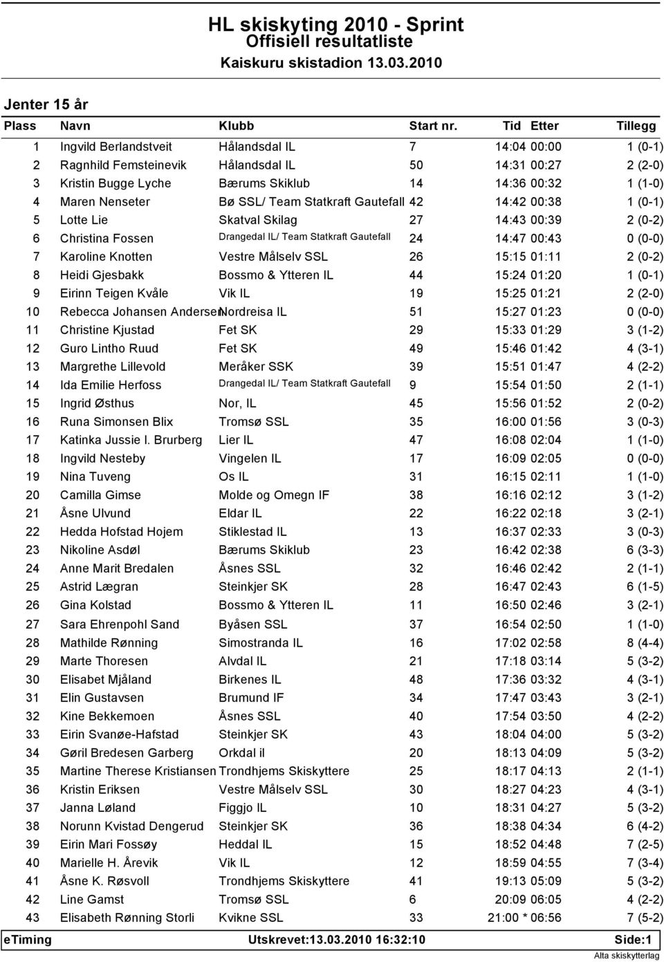 Team Statkraft Gautefall 42 14:42 00:38 5 Lotte Lie Skatval Skilag 27 14:43 00:39 6 Christina Fossen Drangedal IL/ Team Statkraft Gautefall 24 14:47 00:43 7 Karoline Knotten Vestre Målselv SSL 26