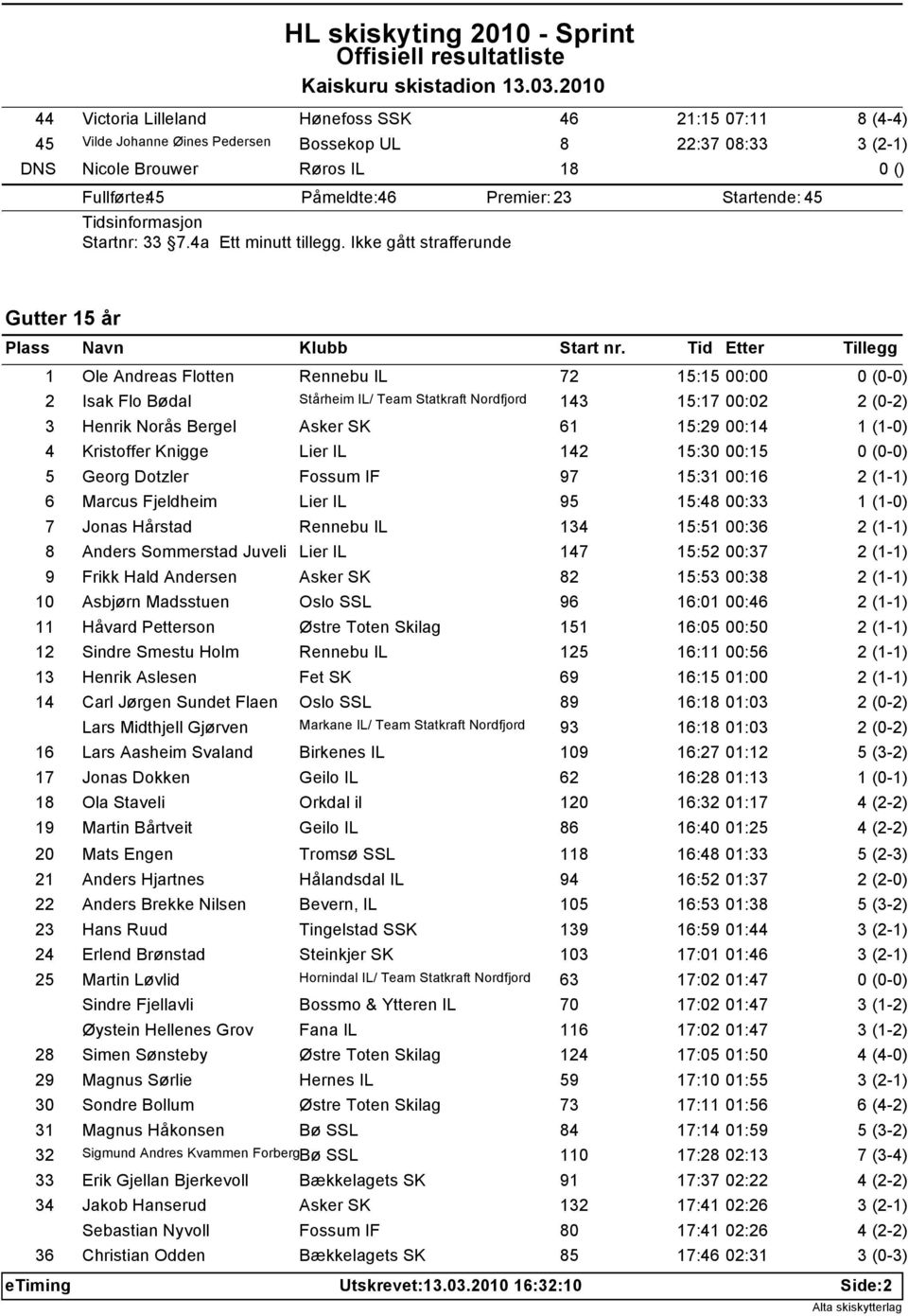 Tid Etter Tillegg 1 Ole Andreas Flotten Rennebu IL 72 15:15 00:00 2 Isak Flo Bødal Stårheim IL/ Team Statkraft Nordfjord 143 15:17 00:02 3 Henrik Norås Bergel Asker SK 61 15:29 00:14 4 Kristoffer