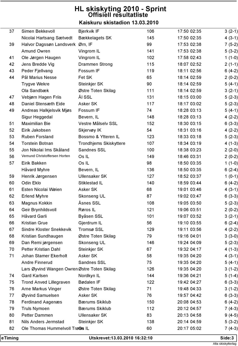 Wekre Steinkjer SK 90 18:14 02:59 Ola Sandbæk Østre Toten Skilag 111 18:14 02:59 47 Vebjørn Hagen Friis Ål SSL 131 18:15 03:00 48 Daniel Stensæth Eide Asker SK 117 18:17 03:02 49 Andreas Halkjelsvik