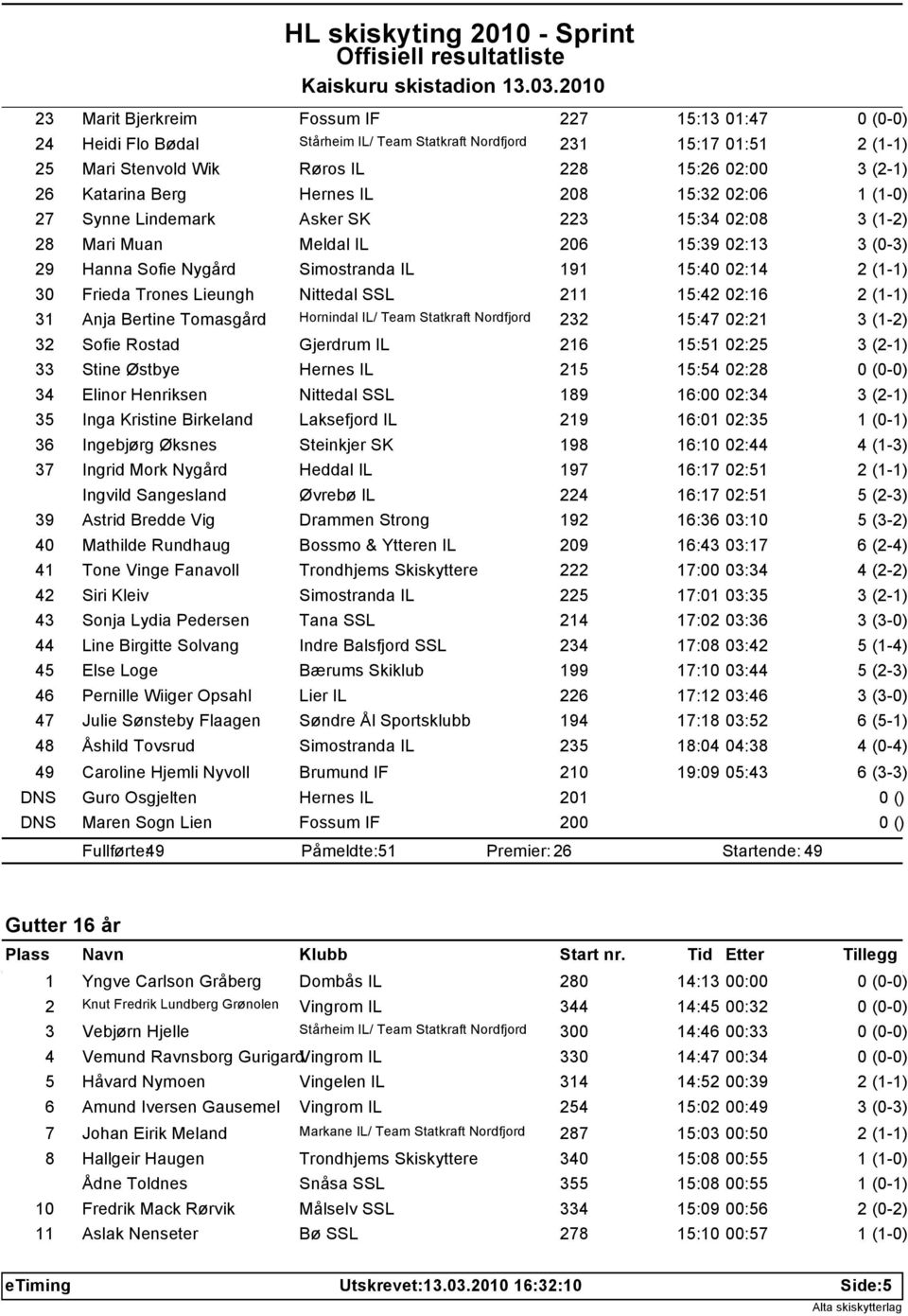 02:16 31 Anja Bertine Tomasgård Hornindal IL/ Team Statkraft Nordfjord 232 15:47 02:21 32 Sofie Rostad Gjerdrum IL 216 15:51 02:25 33 Stine Østbye Hernes IL 215 15:54 02:28 34 Elinor Henriksen