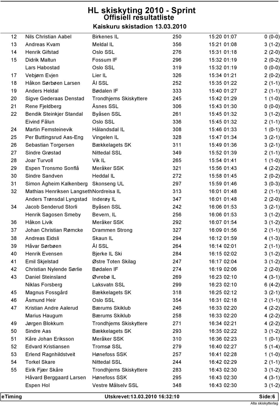 Skiskyttere 245 15:42 01:29 21 Rene Fjeldberg Åsnes SSL 306 15:43 01:30 22 Bendik Steinkjer Standal Byåsen SSL 261 15:45 01:32 Eivind Fålun Oslo SSL 336 15:45 01:32 24 Martin Femsteinevik Hålandsdal