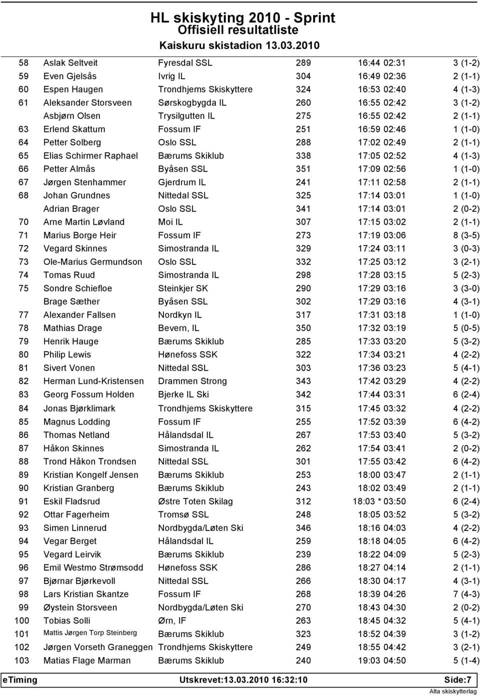 Almås Byåsen SSL 351 17:09 02:56 67 Jørgen Stenhammer Gjerdrum IL 241 17:11 02:58 68 Johan Grundnes Nittedal SSL 325 17:14 03:01 Adrian Brager Oslo SSL 341 17:14 03:01 70 Arne Martin Løvland Moi IL