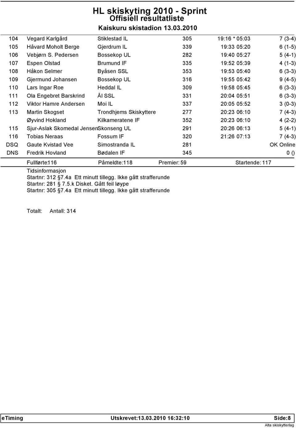 Roe Heddal IL 309 19:58 05:45 111 Ola Engebret Barskrind Ål SSL 331 20:04 05:51 112 Viktor Hamre Andersen Moi IL 337 20:05 05:52 113 Martin Skogset Trondhjems Skiskyttere 277 20:23 06:10 Øyvind