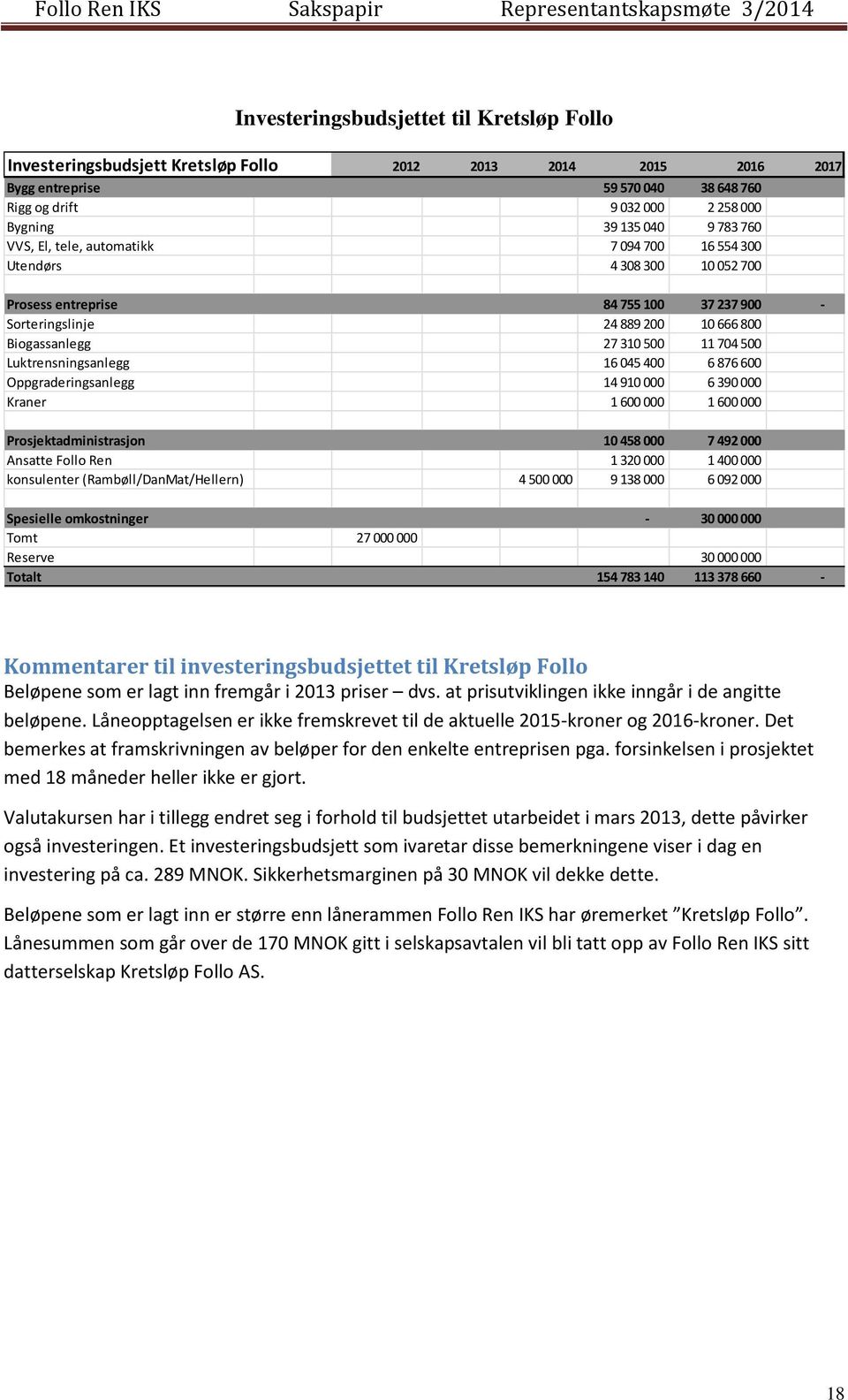 24 889 200 10 666 800 Biogassanlegg 27 310 500 11 704 500 Luktrensningsanlegg 16 045 400 6 876 600 Oppgraderingsanlegg 14 910 000 6 390 000 Kraner 1 600 000 1 600 000 Prosjektadministrasjon 10 458