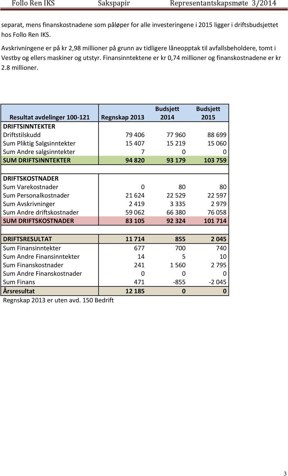 Finansinntektene er kr 0,74 millioner og finanskostnadene er kr 2.8 millioner.