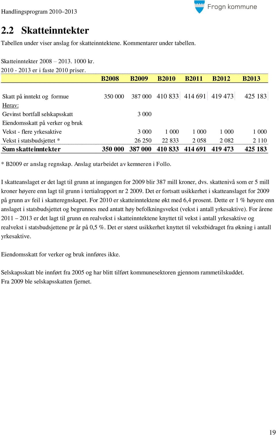 flere yrkesaktive 3 000 1 000 1 000 1 000 1 000 Vekst i statsbudsjettet * 26 250 22 833 2 058 2 082 2 110 Sum skatteinntekter 350 000 387 000 410 833 414 691 419 473 425 183 * B2009 er anslag