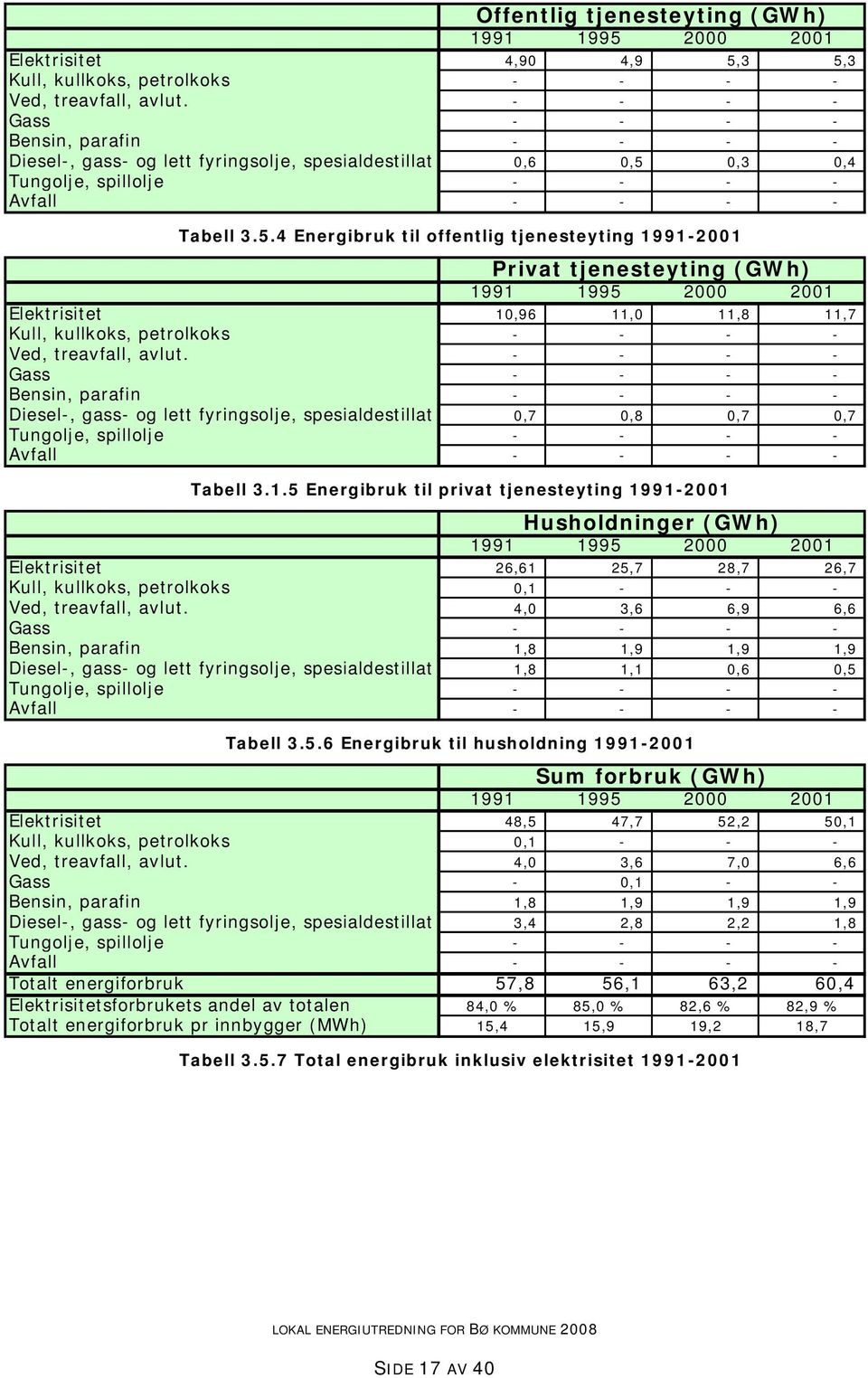 0,3 0,4 Tungolje, spillolje - - - - Avfall - - - - Tabell 3.5.