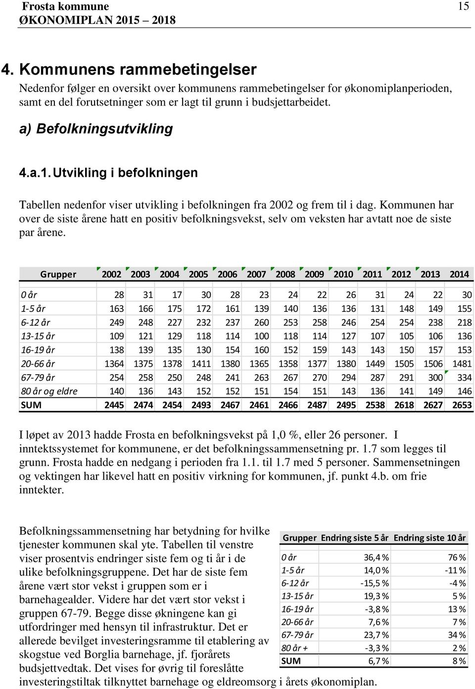 Kommunen har over de siste årene hatt en positiv befolkningsvekst, selv om veksten har avtatt noe de siste par årene.