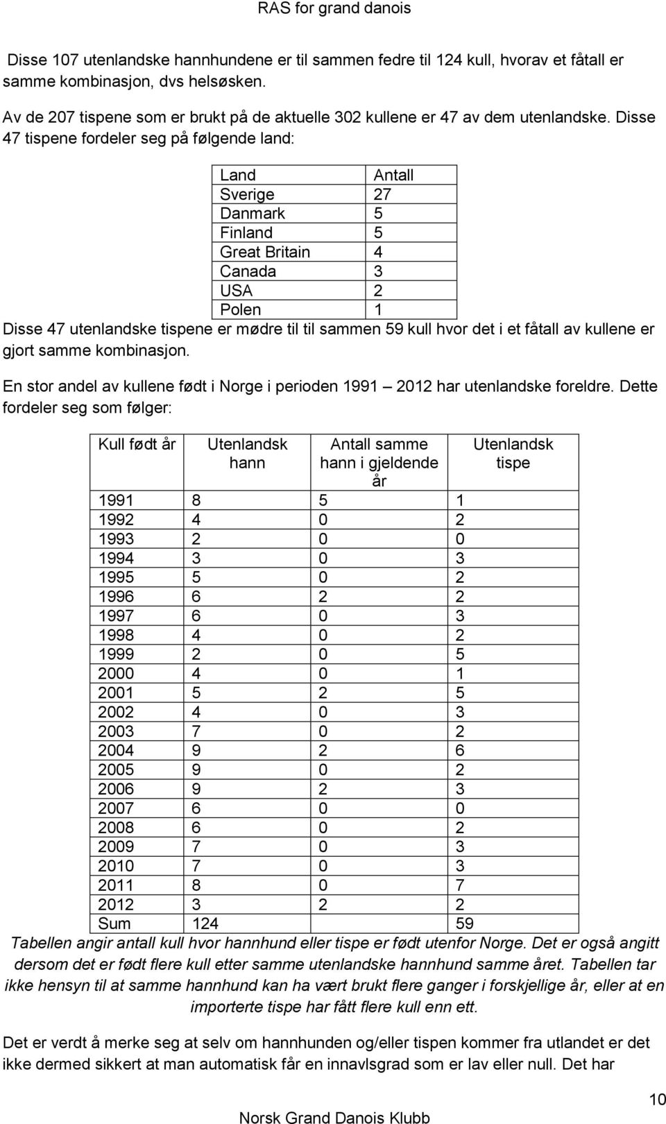 Disse 47 tispene fordeler seg på følgende land: Land Antall Sverige 27 Danmark 5 Finland 5 Great Britain 4 Canada 3 USA 2 Polen 1 Disse 47 utenlandske tispene er mødre til til sammen 59 kull hvor det