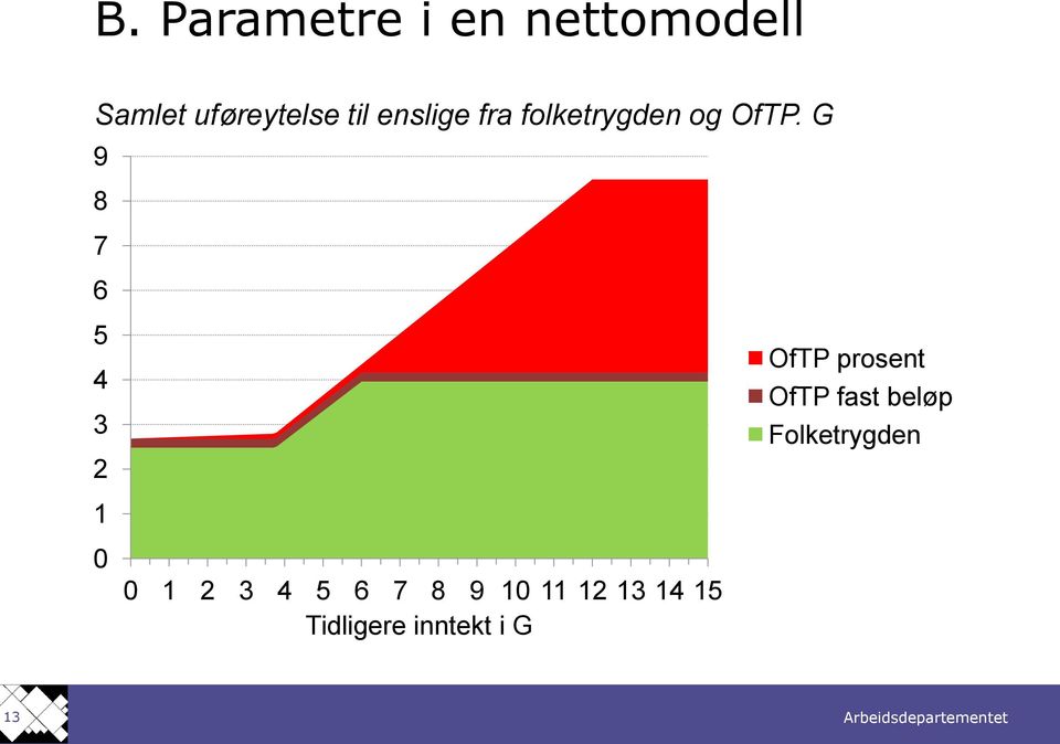 G 9 8 7 6 5 4 3 2 OfTP prosent OfTP fast beløp