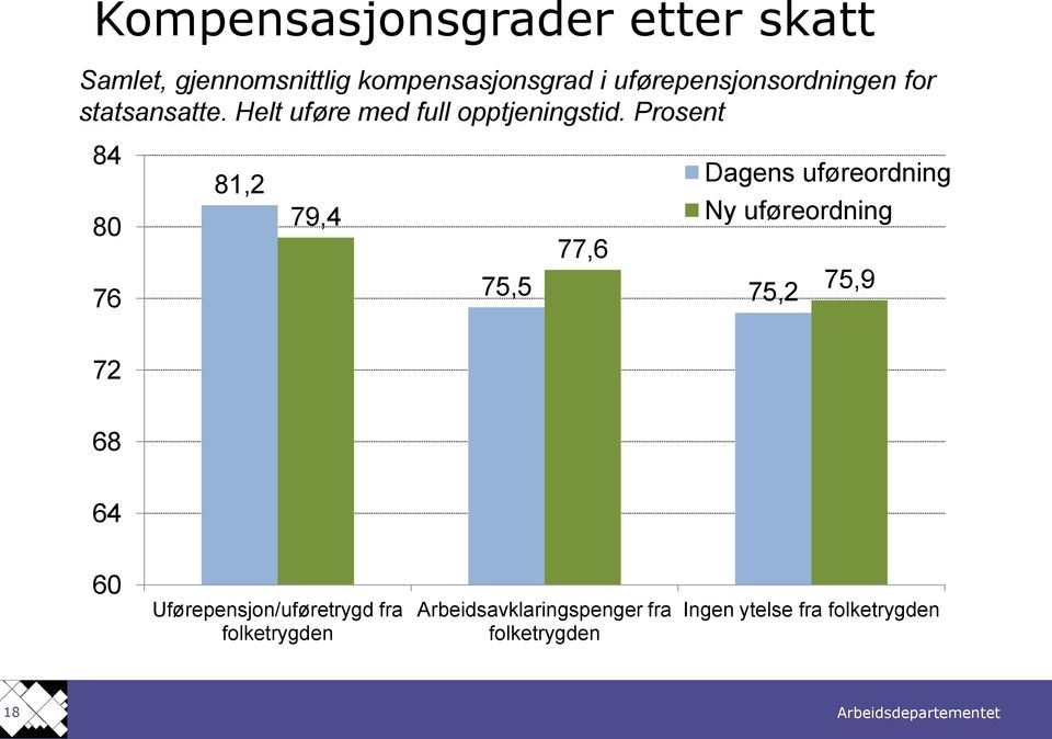 Prosent 84 80 76 81,2 79,4 Dagens uføreordning Ny uføreordning 77,6 75,5 75,2 75,9 72 68