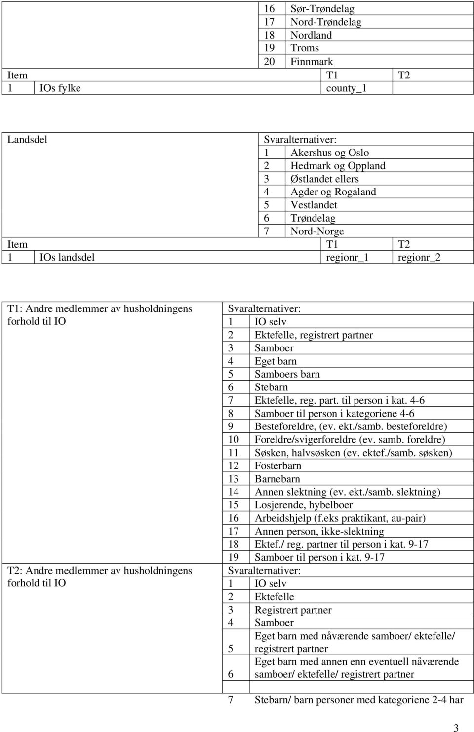 barn 6 Stebarn 7 Ektefelle, reg. part. til person i kat. -6 8 Samboer til person i kategoriene -6 9 Besteforeldre, (ev. ekt./samb. besteforeldre) 0 Foreldre/svigerforeldre (ev. samb.