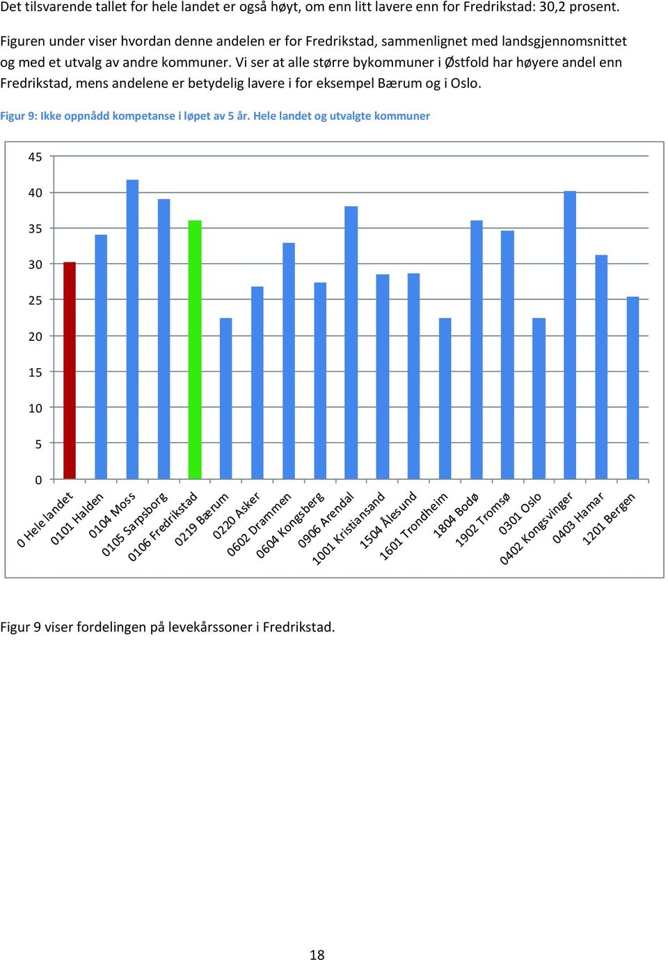 Vi ser at alle større bykommuner i Østfold har høyere andel enn Fredrikstad, mens andelene er betydelig lavere i for eksempel Bærum og i