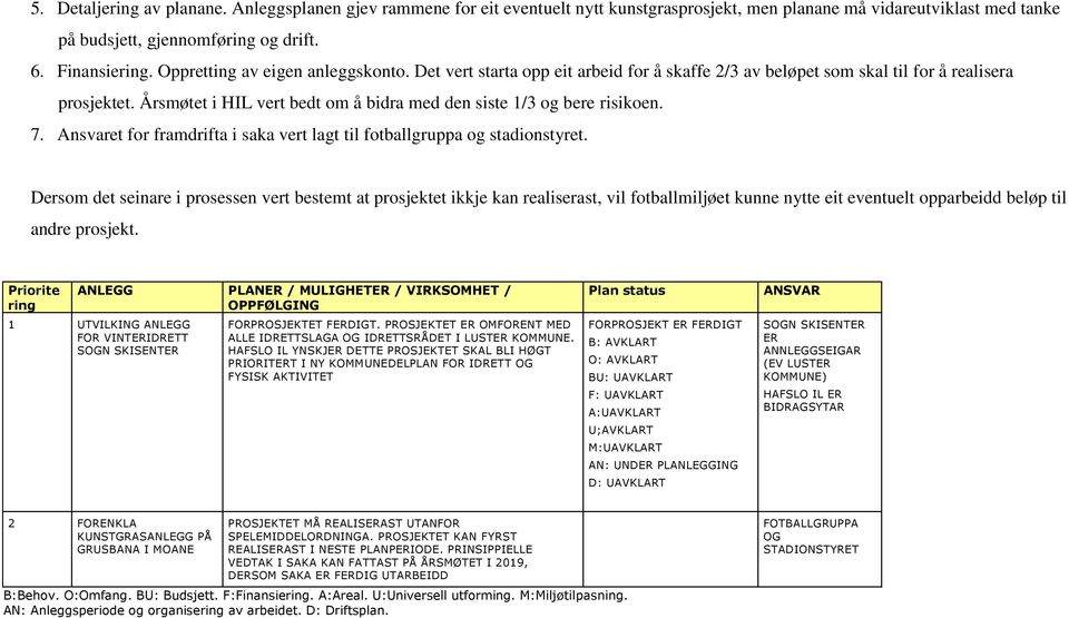 Årsmøtet i HIL vert bedt om å bidra med den siste 1/3 og bere risikoen. 7. Ansvaret for framdrifta i saka vert lagt til fotballgruppa og stadionstyret.