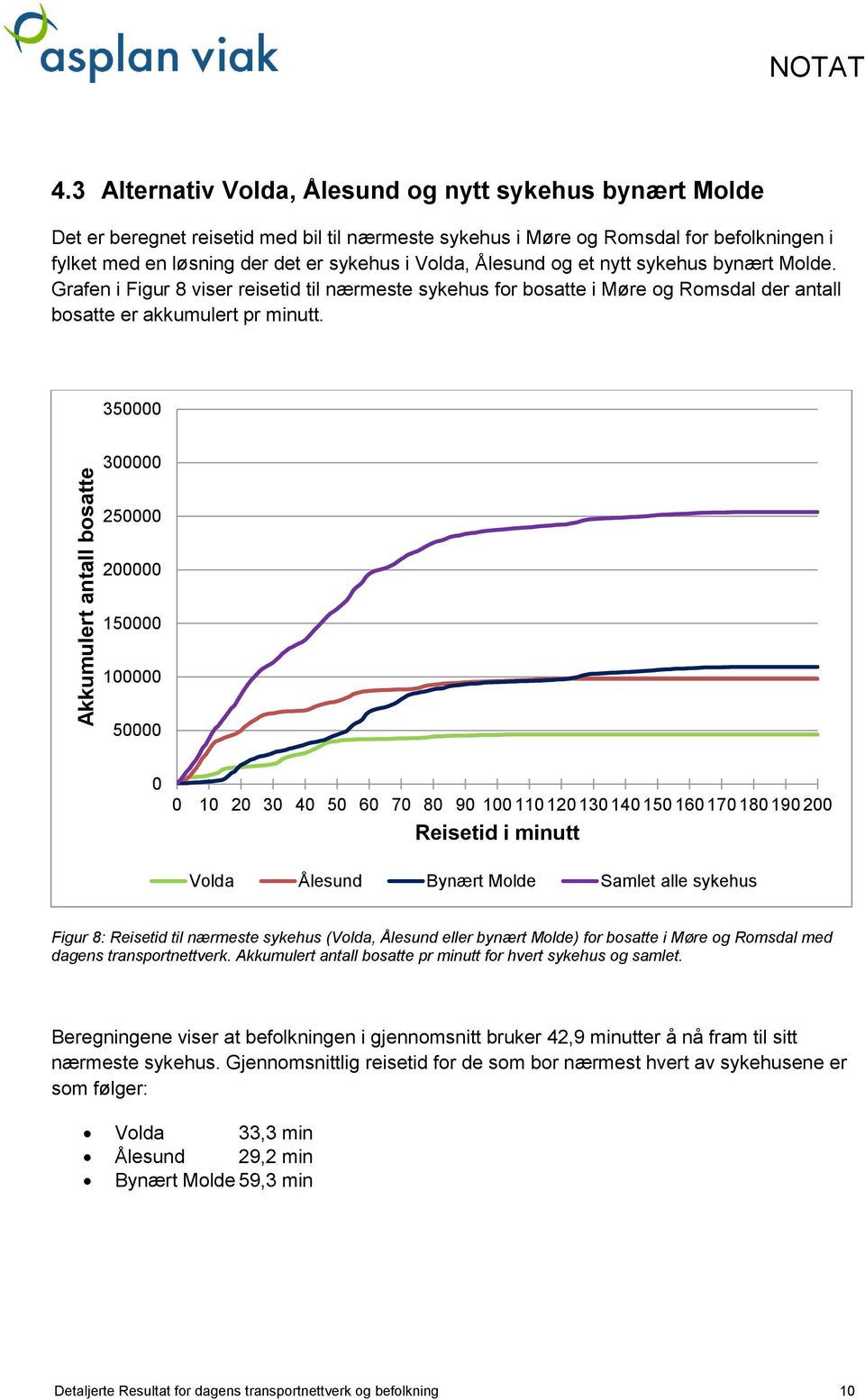 Ålesund og et nytt sykehus bynært Molde. Grafen i Figur 8 viser reisetid til nærmeste sykehus for bosatte i Møre og Romsdal der antall bosatte er akkumulert pr minutt.