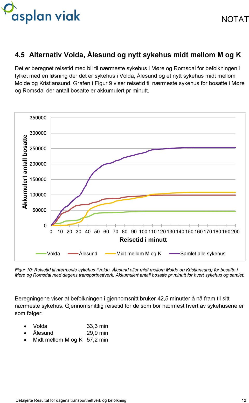 Volda, Ålesund og et nytt sykehus midt mellom Molde og Kristiansund. Grafen i Figur 9 viser reisetid til nærmeste sykehus for bosatte i Møre og Romsdal der antall bosatte er akkumulert pr minutt.
