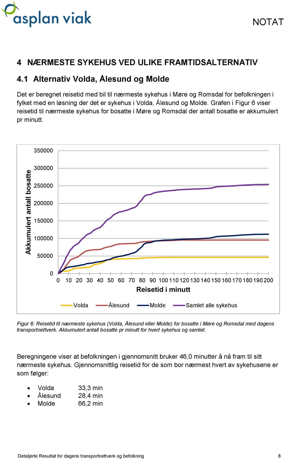 Grafen i Figur 6 viser reisetid til nærmeste sykehus for bosatte i Møre og Romsdal der antall bosatte er akkumulert pr minutt.