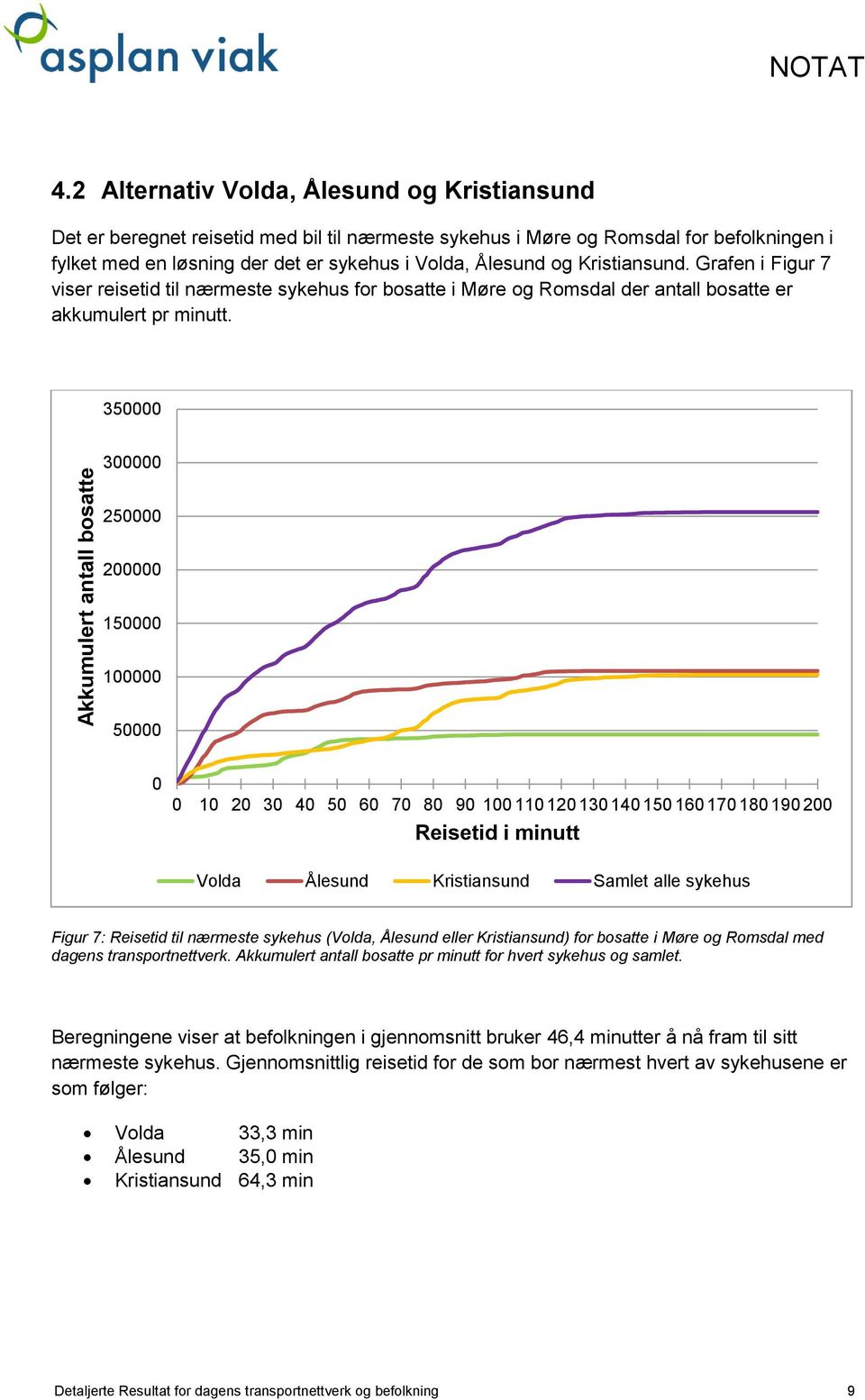 Kristiansund. Grafen i Figur 7 viser reisetid til nærmeste sykehus for bosatte i Møre og Romsdal der antall bosatte er akkumulert pr minutt.