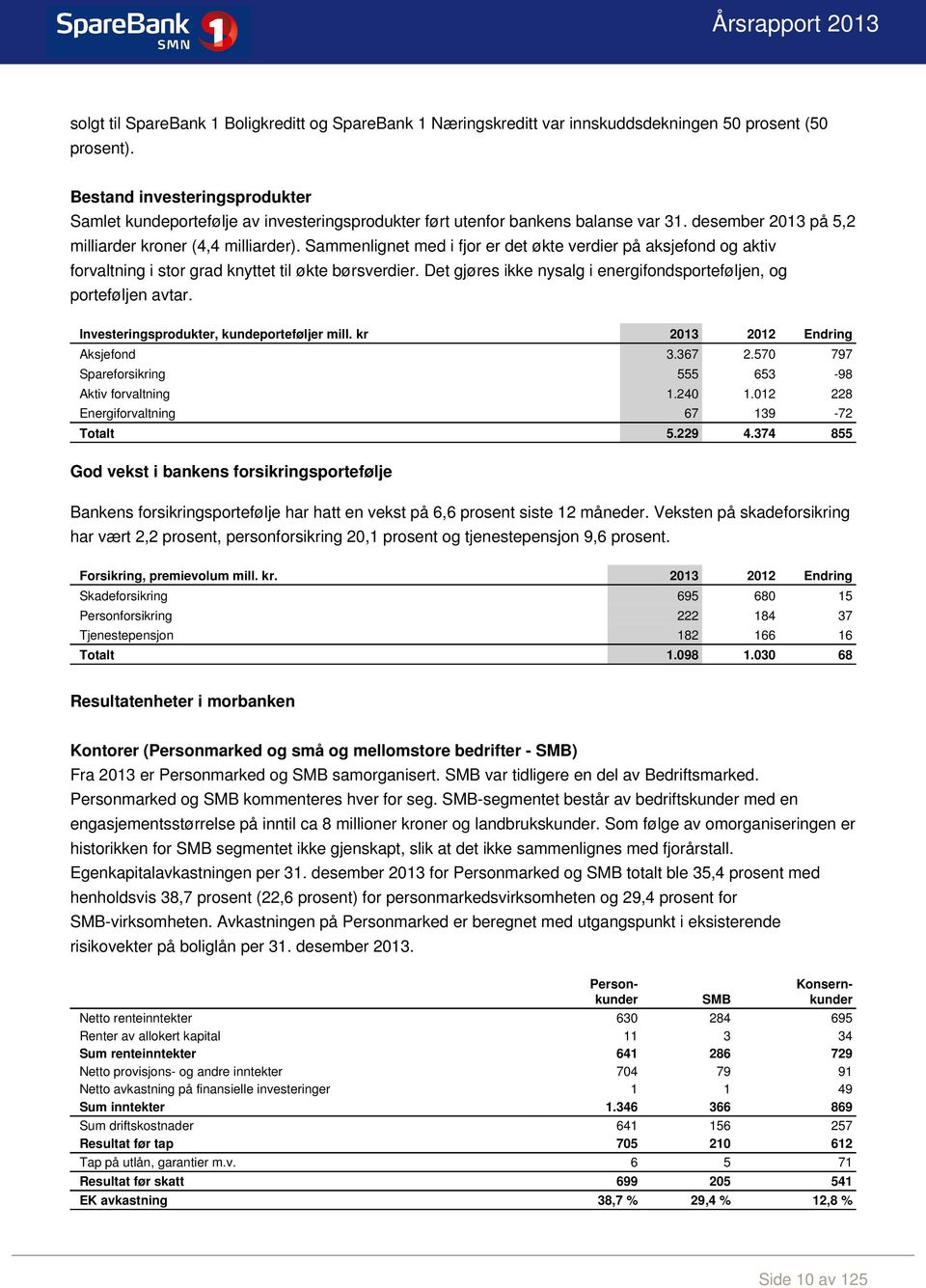 Sammenlignet med i fjor er det økte verdier på aksjefond og aktiv forvaltning i stor grad knyttet til økte børsverdier. Det gjøres ikke nysalg i energifondsporteføljen, og porteføljen avtar.