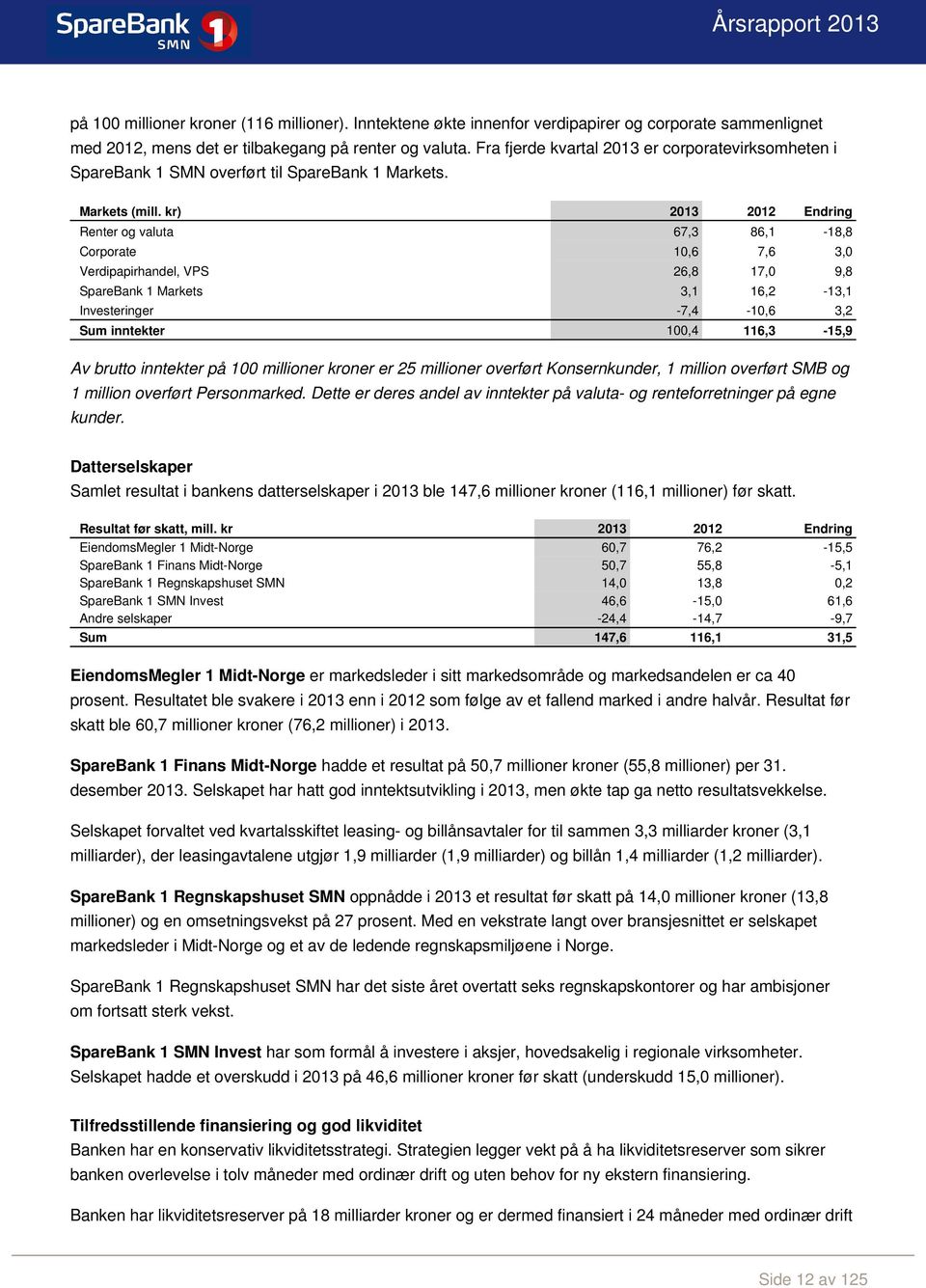 kr) 2013 2012 Endring Renter og valuta 67,3 86,1-18,8 Corporate 10,6 7,6 3,0 Verdipapirhandel, VPS 26,8 17,0 9,8 SpareBank 1 Markets 3,1 16,2-13,1 Investeringer -7,4-10,6 3,2 Sum inntekter 100,4