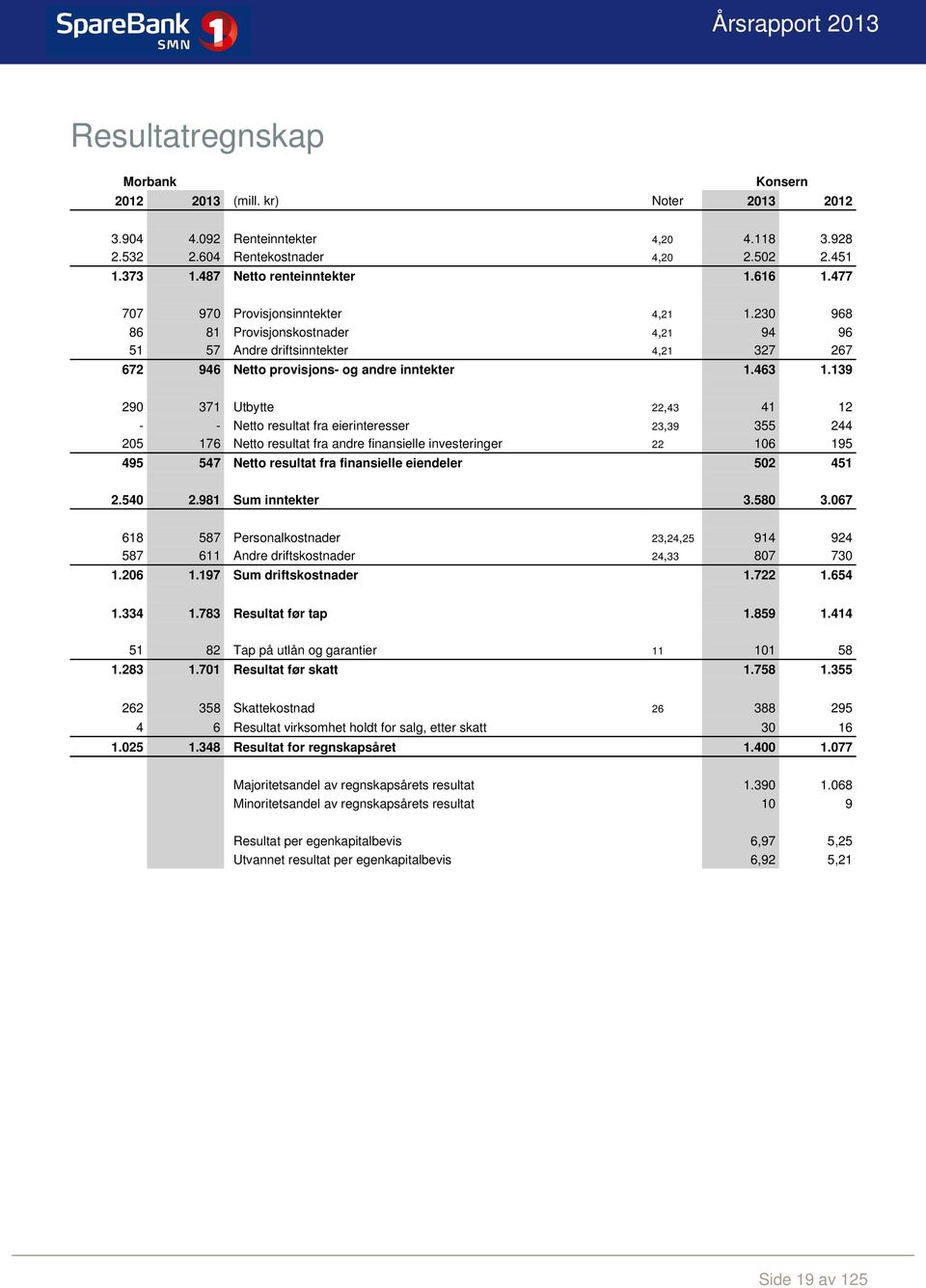 139 290 371 Utbytte 22,43 41 12 - - Netto resultat fra eierinteresser 23,39 355 244 205 176 Netto resultat fra andre finansielle investeringer 22 106 195 495 547 Netto resultat fra finansielle