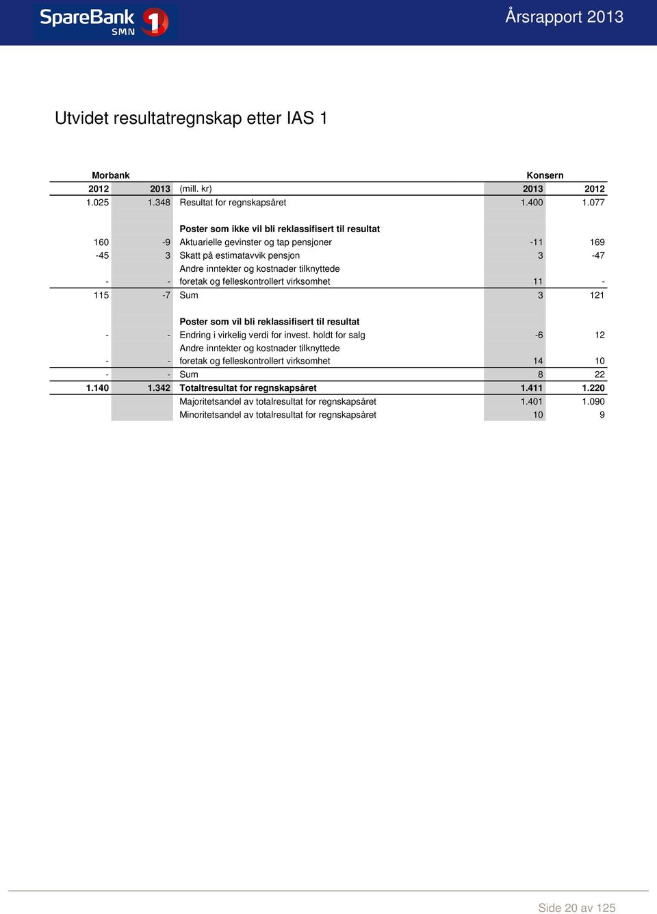 foretak og felleskontrollert virksomhet 11-115 -7 Sum 3 121 Poster som vil bli reklassifisert til resultat - - Endring i virkelig verdi for invest.