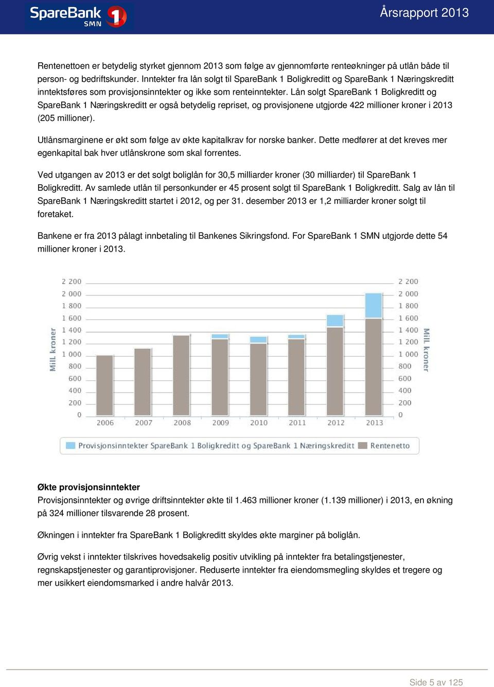 Lån solgt SpareBank 1 Boligkreditt og SpareBank 1 Næringskreditt er også betydelig repriset, og provisjonene utgjorde 422 millioner kroner i 2013 (205 millioner).