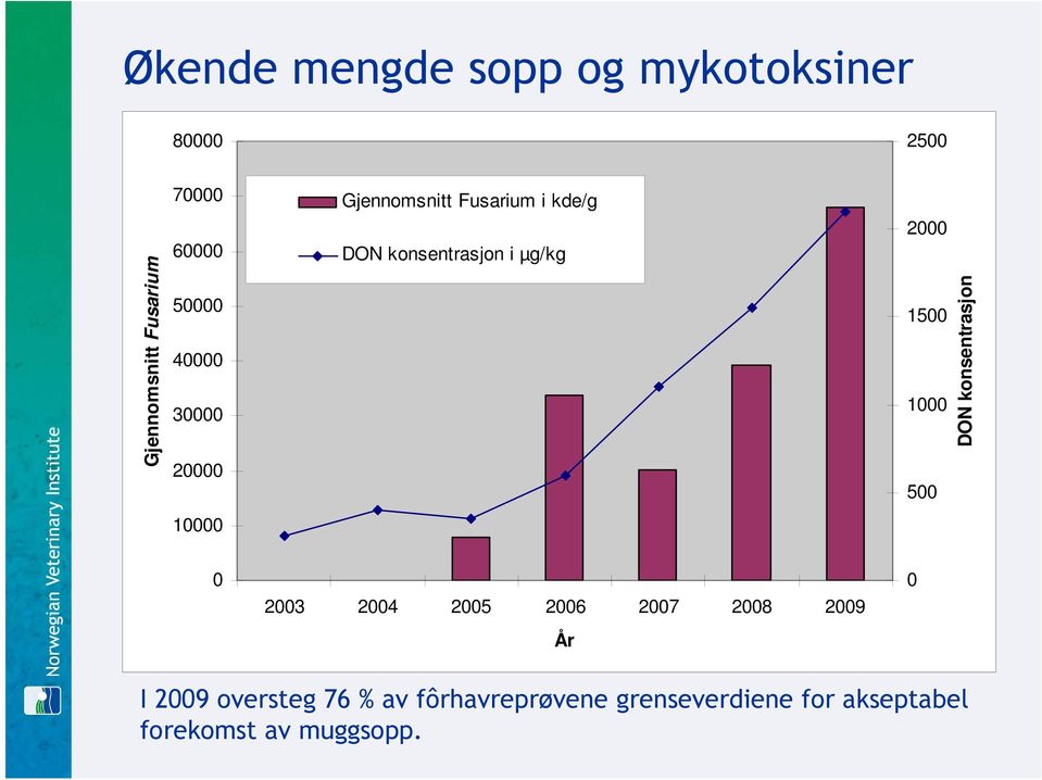 1500 1000 500 DON konsentrasjon 10000 0 2003 2004 2005 2006 2007 2008 2009 0 År I