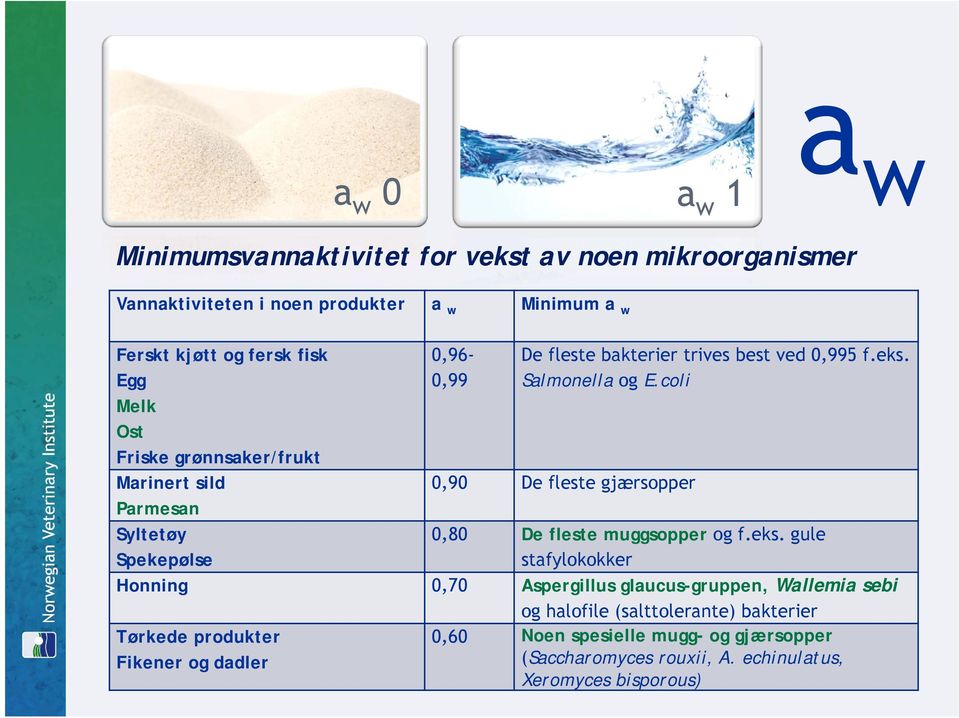 coli 0,90 De fleste gjærsopper 0,80 De fleste muggsopper og f.eks.