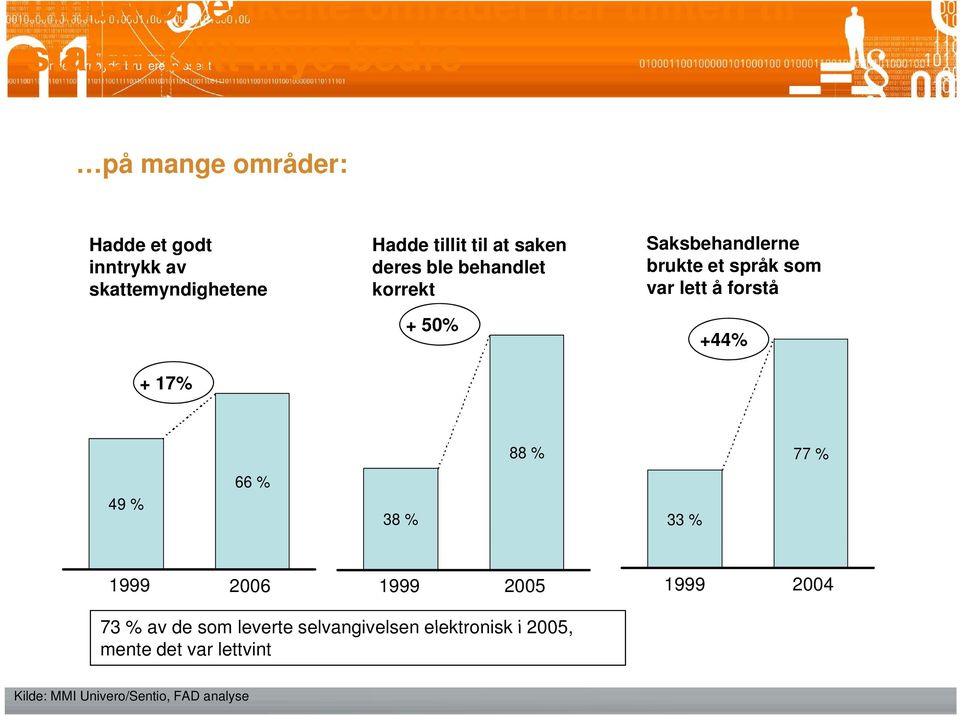 Saksbehandlerne brukte et språk som var lett å forstå + +44% 88 % 77 % 49 % 66 % 38 % 33 % 1999 2006 1999 2005 1999