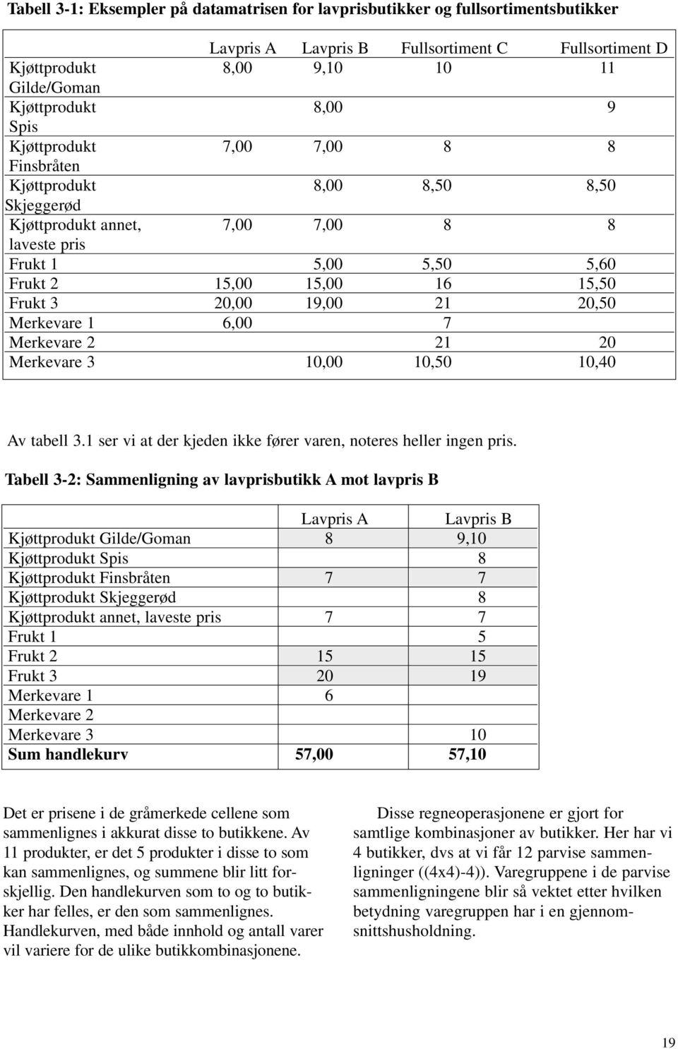 19,00 21 20,50 Merkevare 1 6,00 7 Merkevare 2 21 20 Merkevare 3 10,00 10,50 10,40 Av tabell 3.1 ser vi at der kjeden ikke fører varen, noteres heller ingen pris.