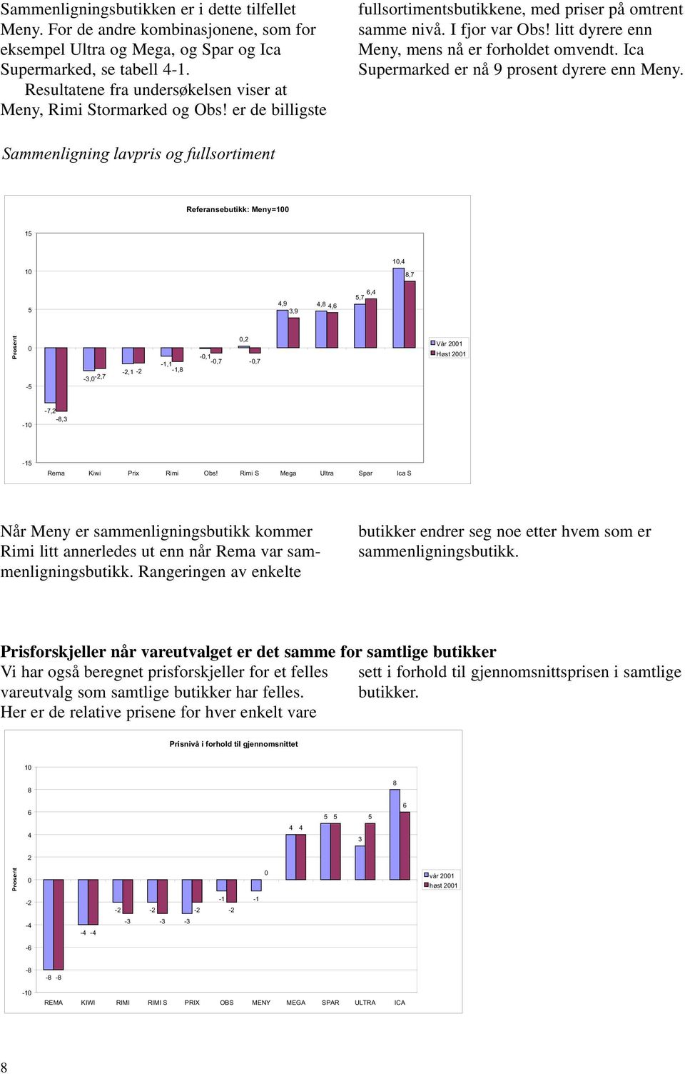 litt dyrere enn Meny, mens nå er forholdet omvendt. Ica Supermarked er nå 9 prosent dyrere enn Meny.