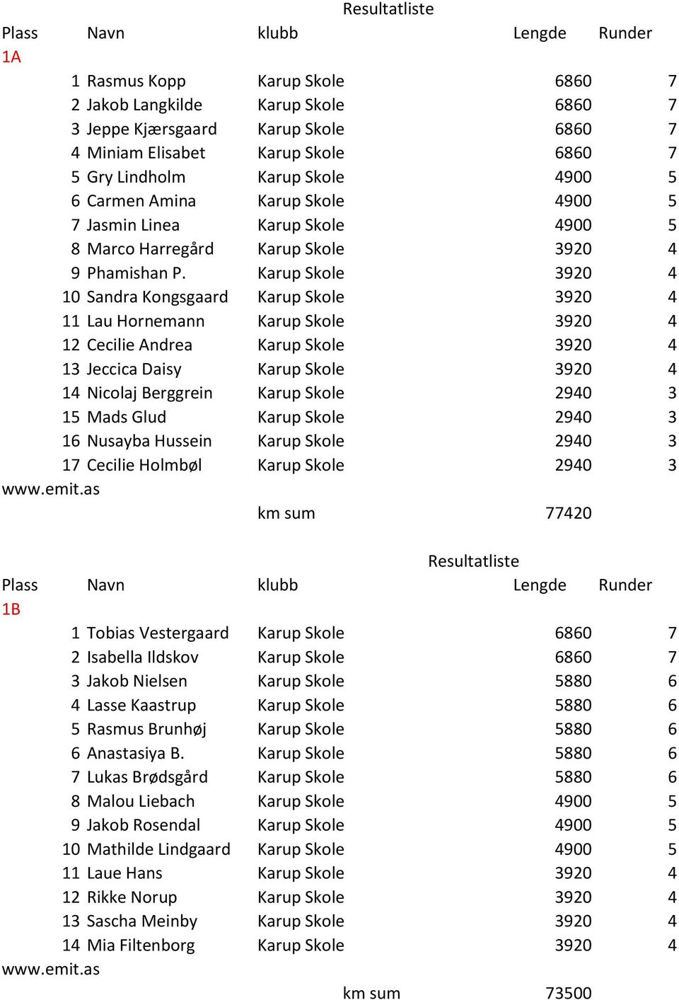 Karup Skole 3920 4 10 Sandra Kongsgaard Karup Skole 3920 4 11 Lau Hornemann Karup Skole 3920 4 12 Cecilie Andrea Karup Skole 3920 4 13 Jeccica Daisy Karup Skole 3920 4 14 Nicolaj Berggrein Karup