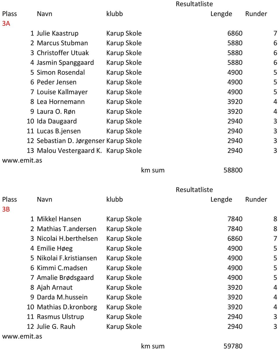 jensen Karup Skole 2940 3 12 Sebastian D. Jørgensen Karup Skole 2940 3 13 Malou Vestergaard K. Karup Skole 2940 3 km sum 58800 3B 1 Mikkel Hansen Karup Skole 7840 8 2 Mathias T.